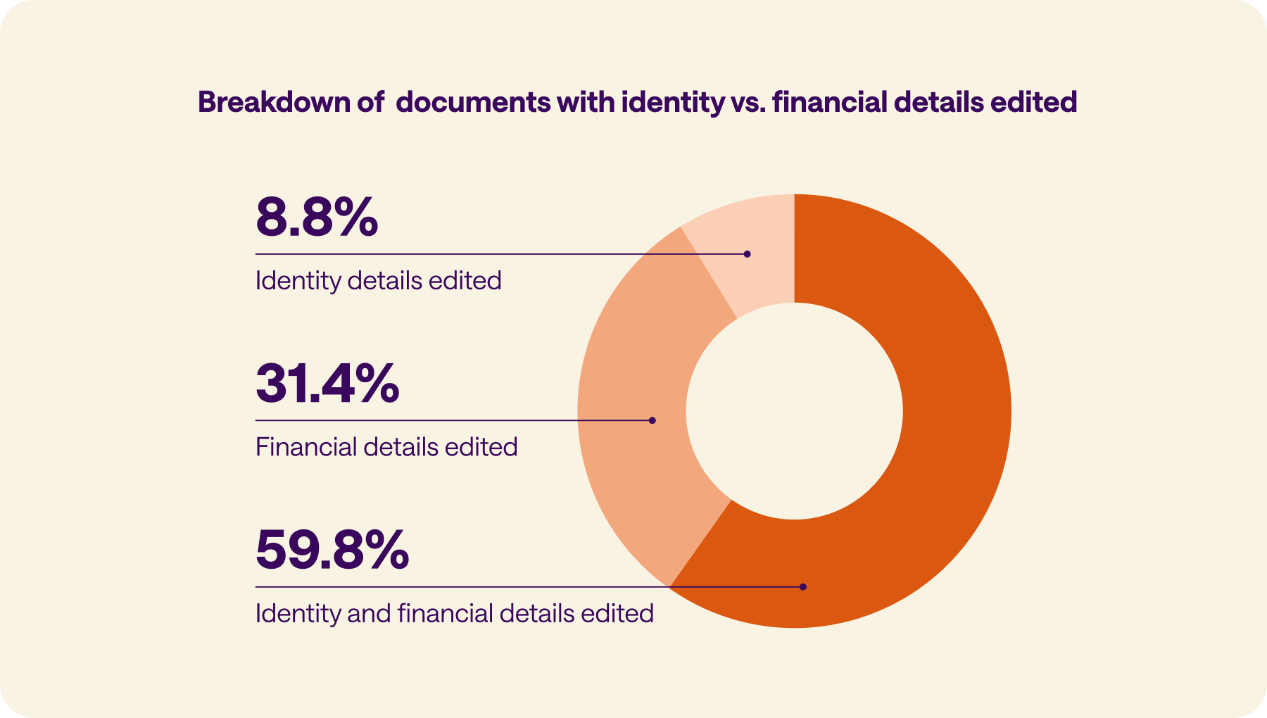 Chart showing that 59.8% of fraudulent documents had both identity and financial details edited, 31.4% had only financial details edited, and 8.8% had only identity details edited