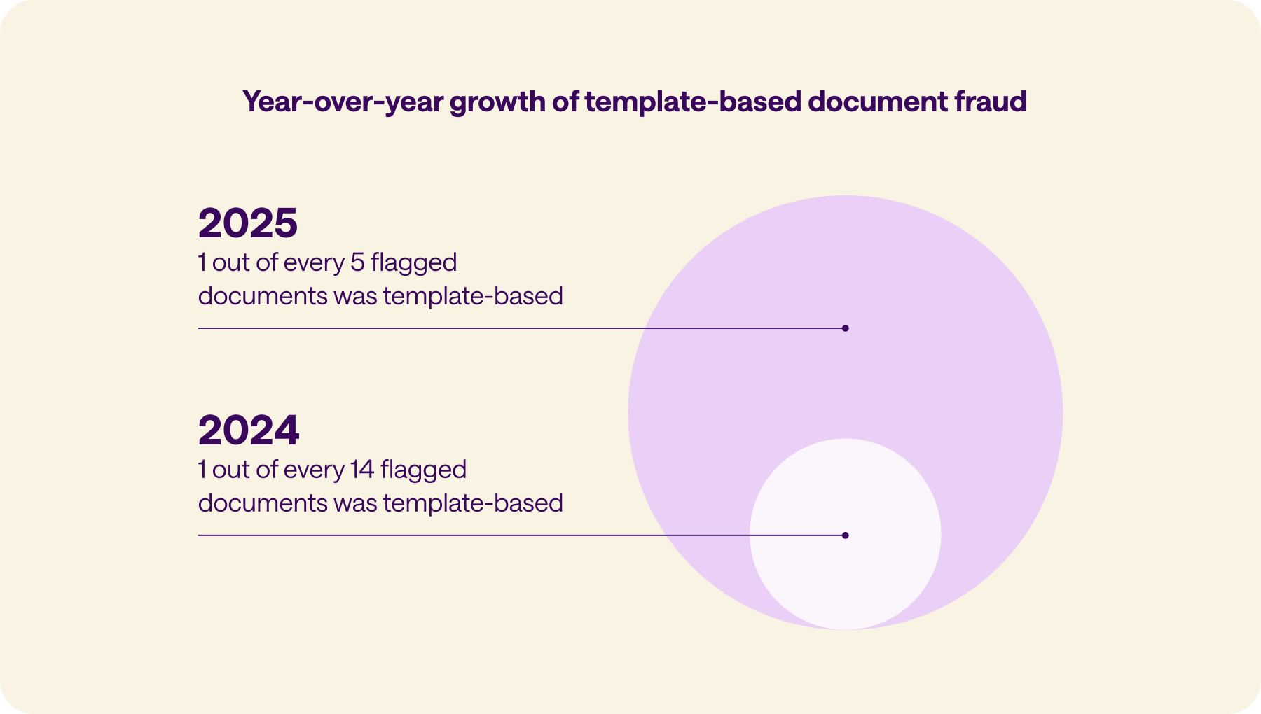 Graphic showing year-over-year growth of template-based document fraud: 1 in 5 flagged documents was template-based in 2025, up from 1 in 14 in 2024.