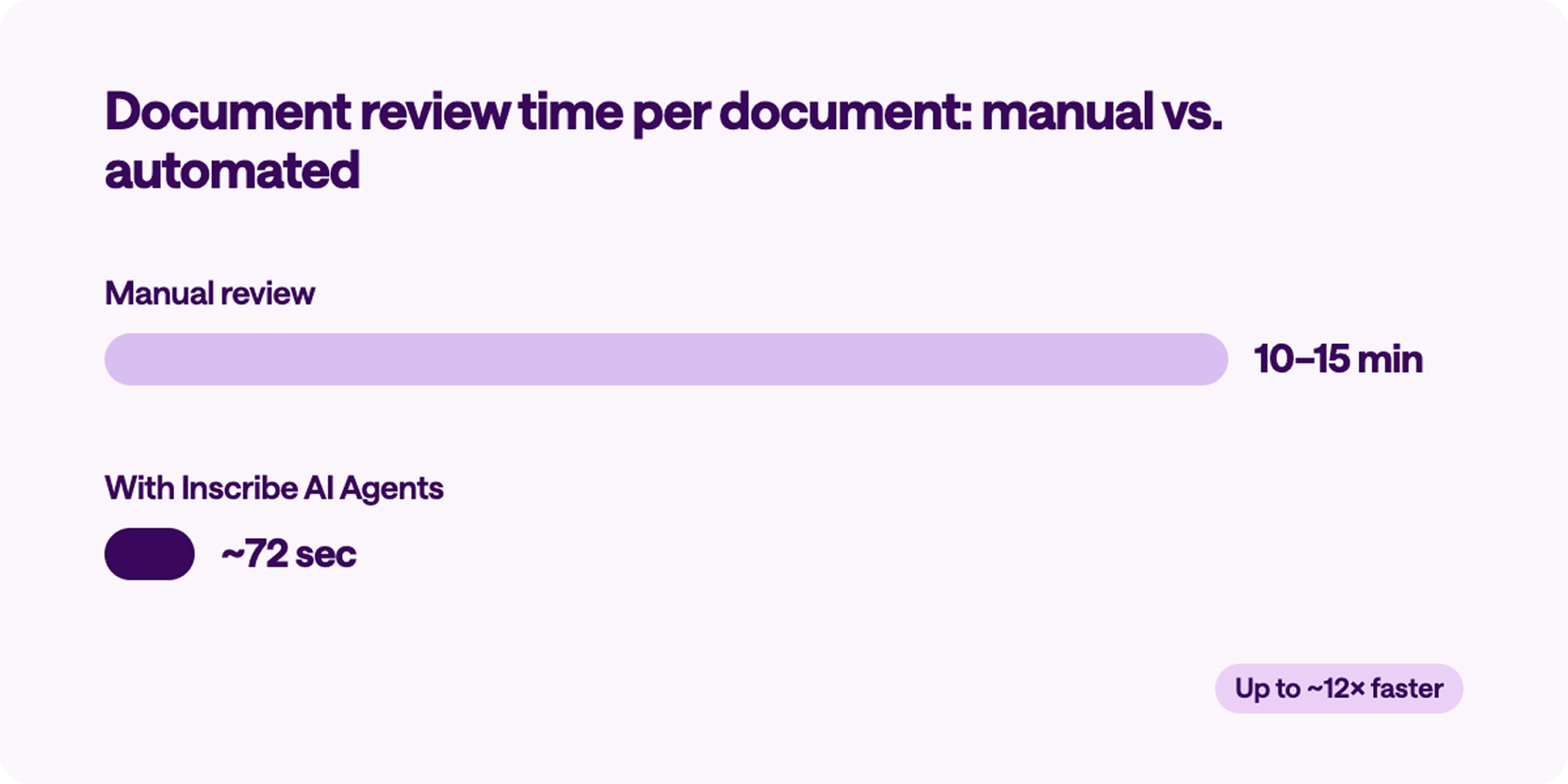 Document review time comparison chart showing manual review takes 10–15 minutes per document versus Inscribe AI Agents at approximately 72 seconds, up to 12 times faster.