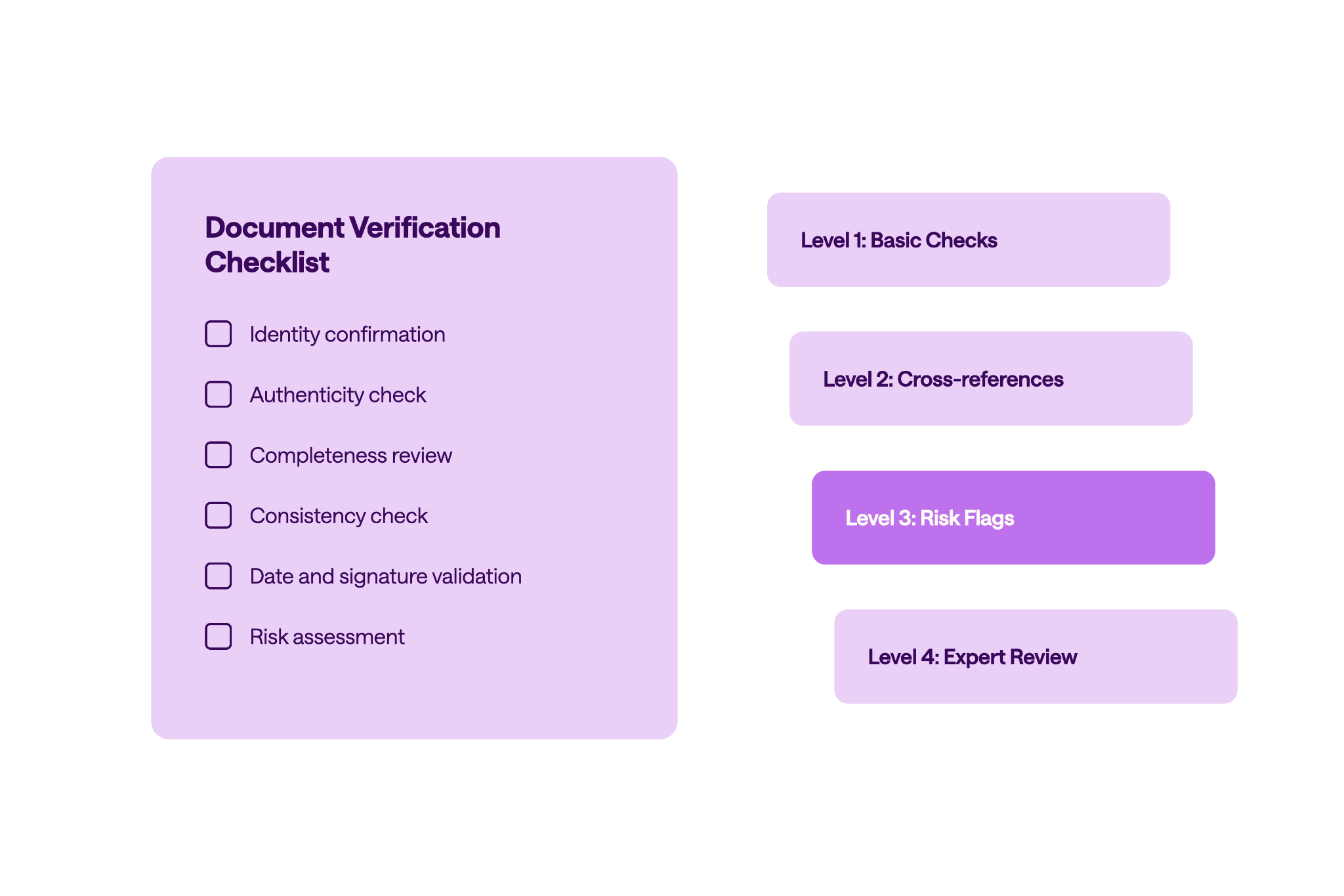 Diagram showing a document verification checklist alongside a four-level review framework, with stages for basic checks, cross-references, risk flags, and expert review.