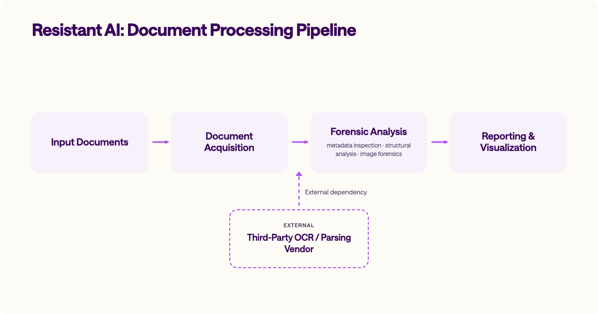 Flowchart of Resistant AI's document processing pipeline