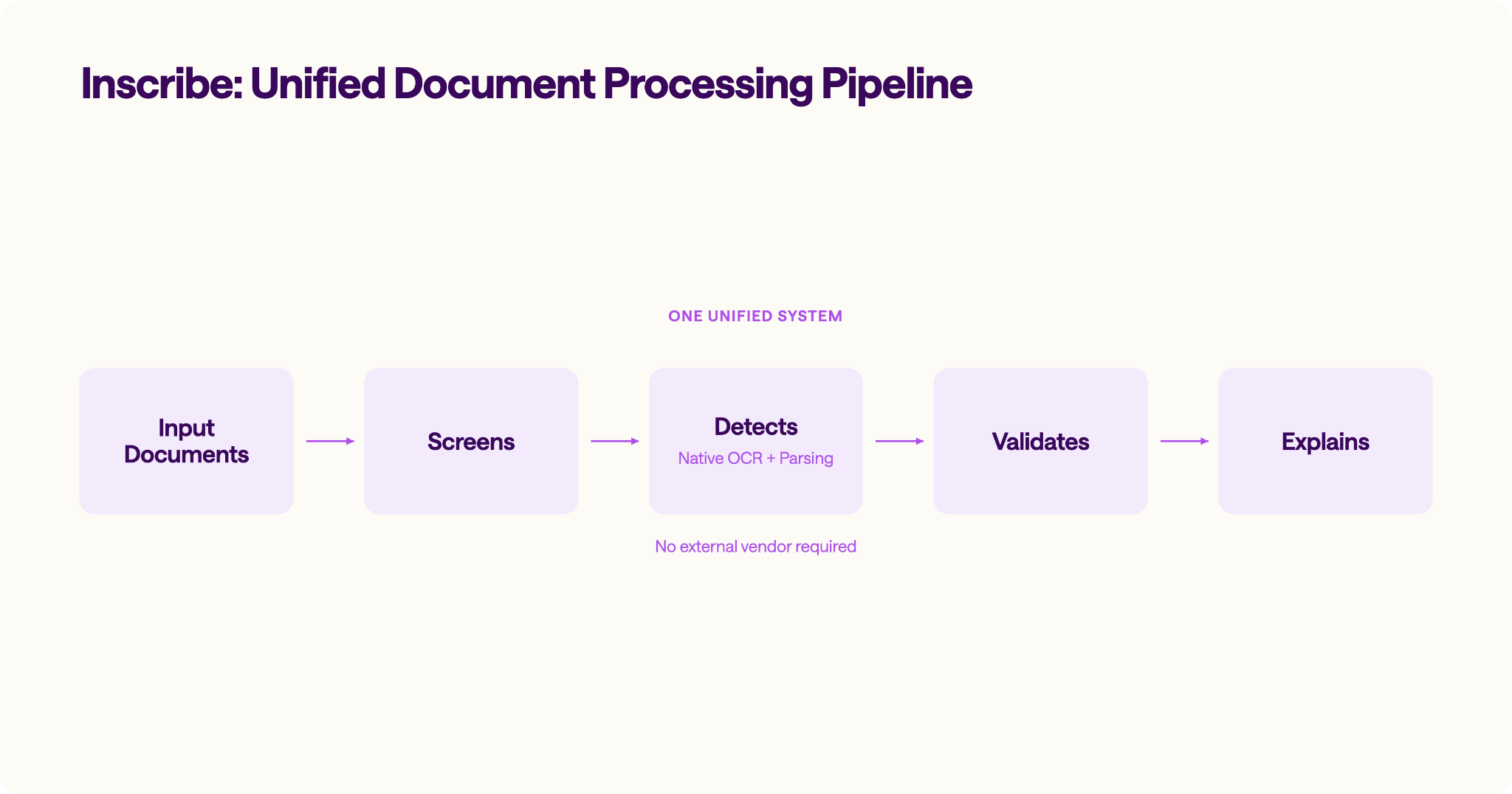 Flowchart of Inscribe's unified document processing pipeline
