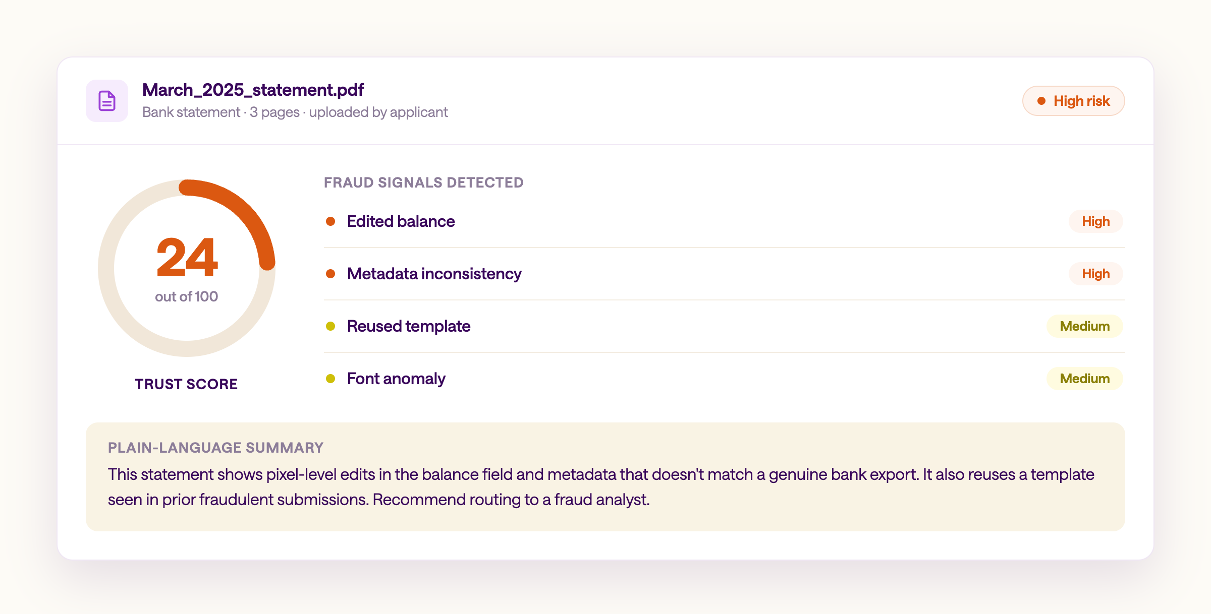 Inscribe trust score panel showing a score of 24 out of 100 with a High Risk rating for a bank statement called March_2025_statement.pdf. Fraud signals detected include Edited balance (High), Metadata inconsistency (High), Reused template (Medium), and Font anomaly (Medium). A plain-language summary recommends routing the file to a fraud analyst.