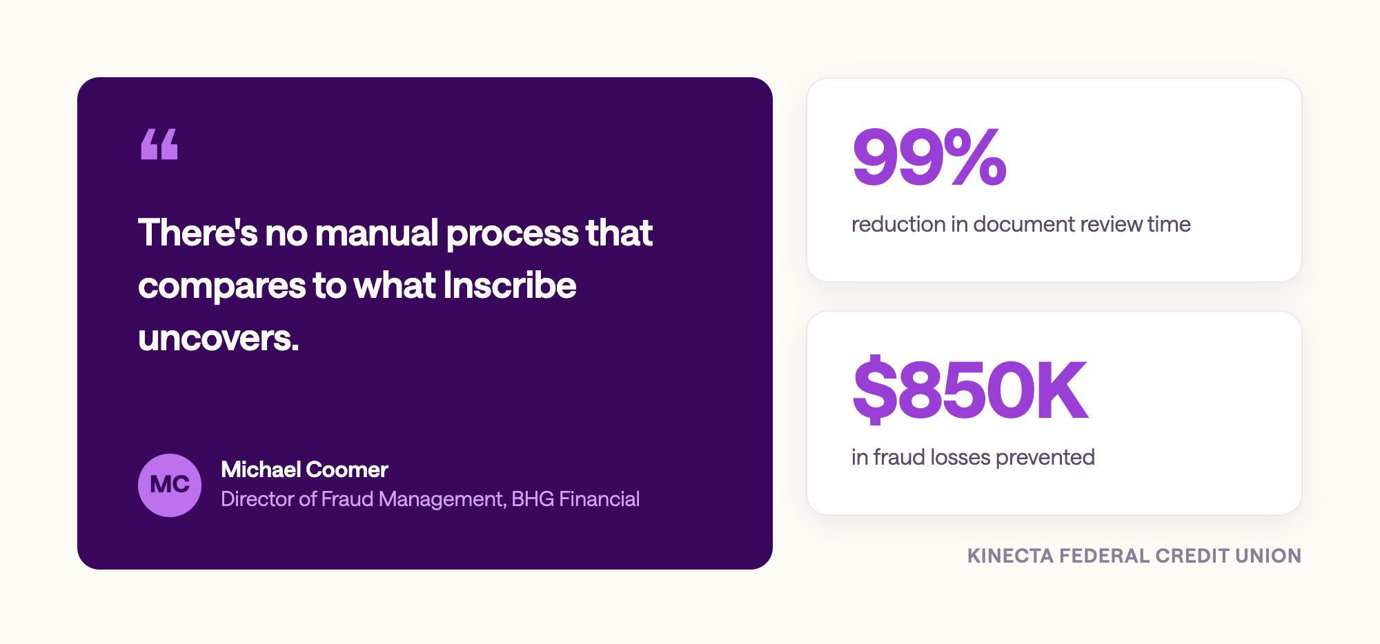 Customer proof section featuring a quote from Michael Coomer, Director of Fraud Management at BHG Financial: "There's no manual process that compares to what Inscribe uncovers." Alongside, two stats attributed to Kinecta Federal Credit Union: 99% reduction in document review time and $850K in fraud losses prevented.
