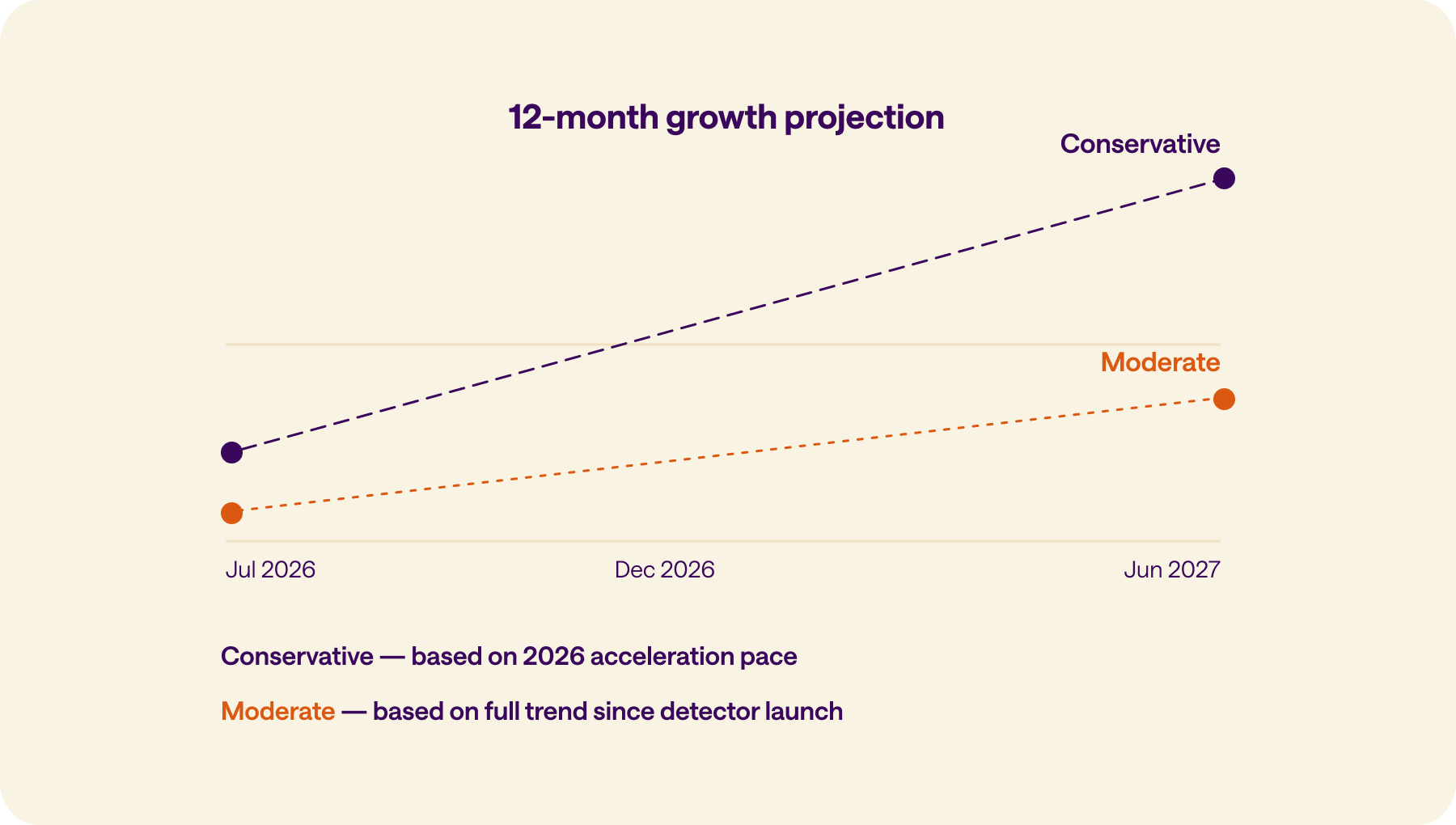 Line chart projecting fraud volume growth from July 2026 to June 2027, with two upward dashed lines: a steeper Conservative scenario and a shallower Moderate scenario. No exact counts shown.