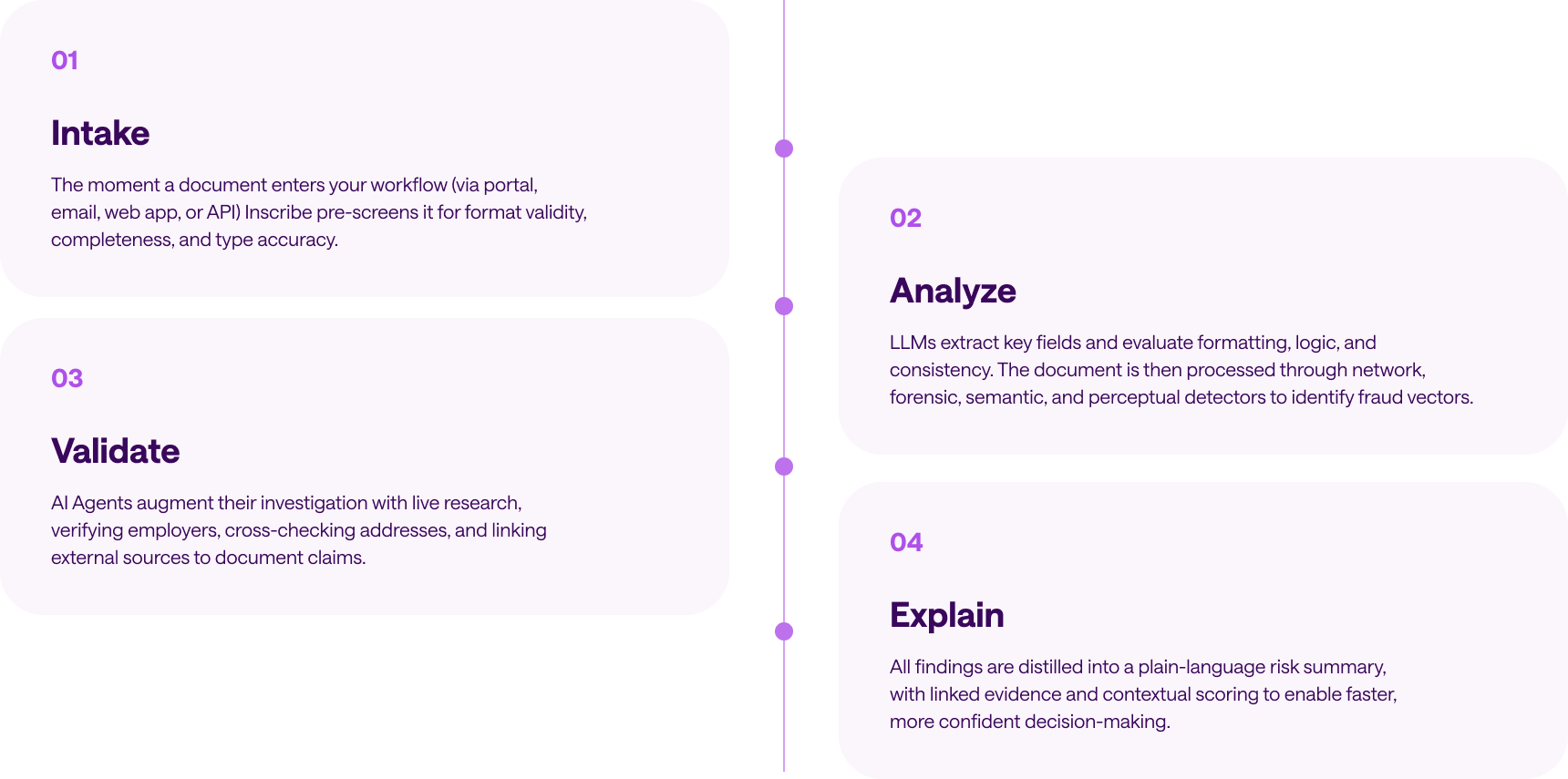 4 steps process flow on Inscribe’s fraud detection workflow.