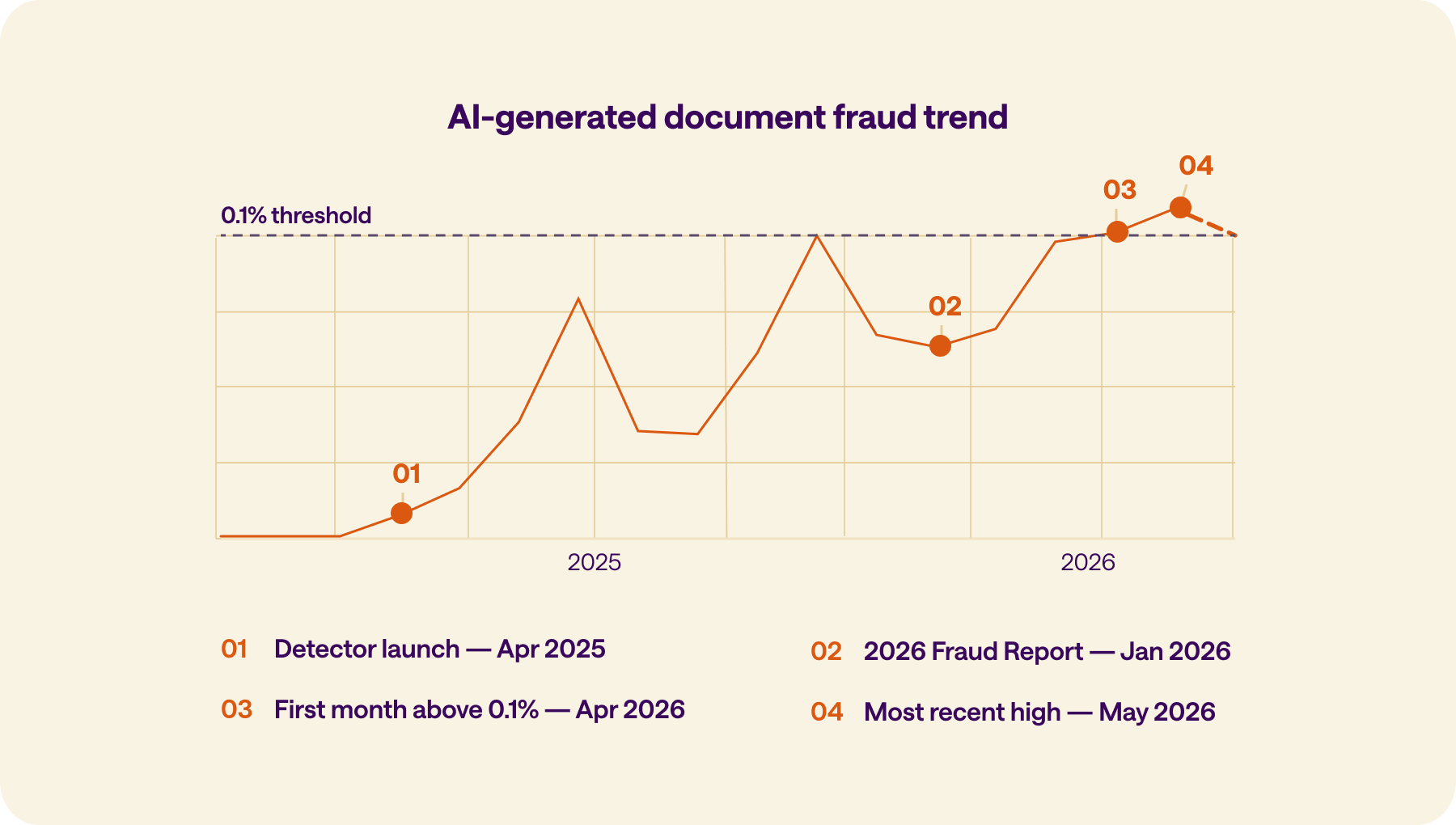 AI-generated document fraud volume trend