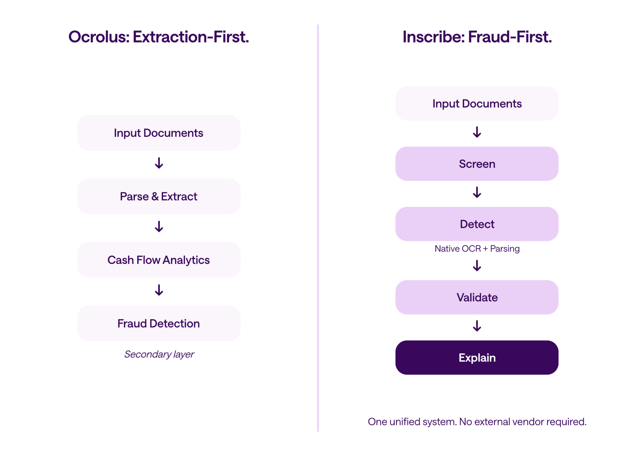 Pipeline diagram comparing Ocrolus's extraction-first workflow against Inscribe's unified fraud-first workflow ending in Explain.