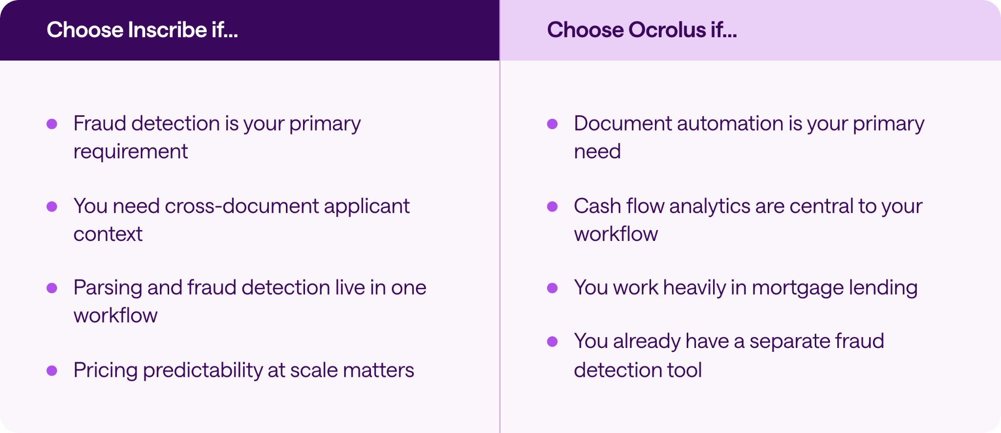 Side-by-side comparison card: Choose Inscribe if fraud detection is your primary requirement. Choose Ocrolus if document automation is your primary need.