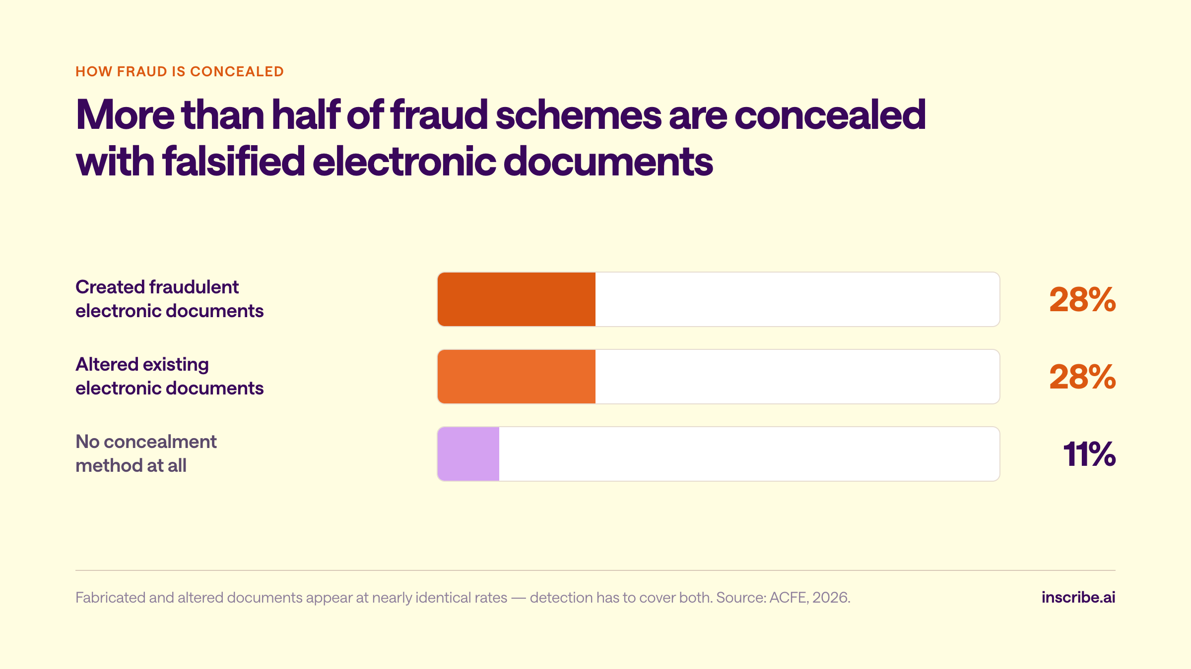 Bar chart of financial statement fraud concealment methods: fraudsters created fraudulent electronic documents in 28% of cases and altered existing electronic documents in 28%, while only 11% of frauds used no concealment method — ACFE 2026 data.