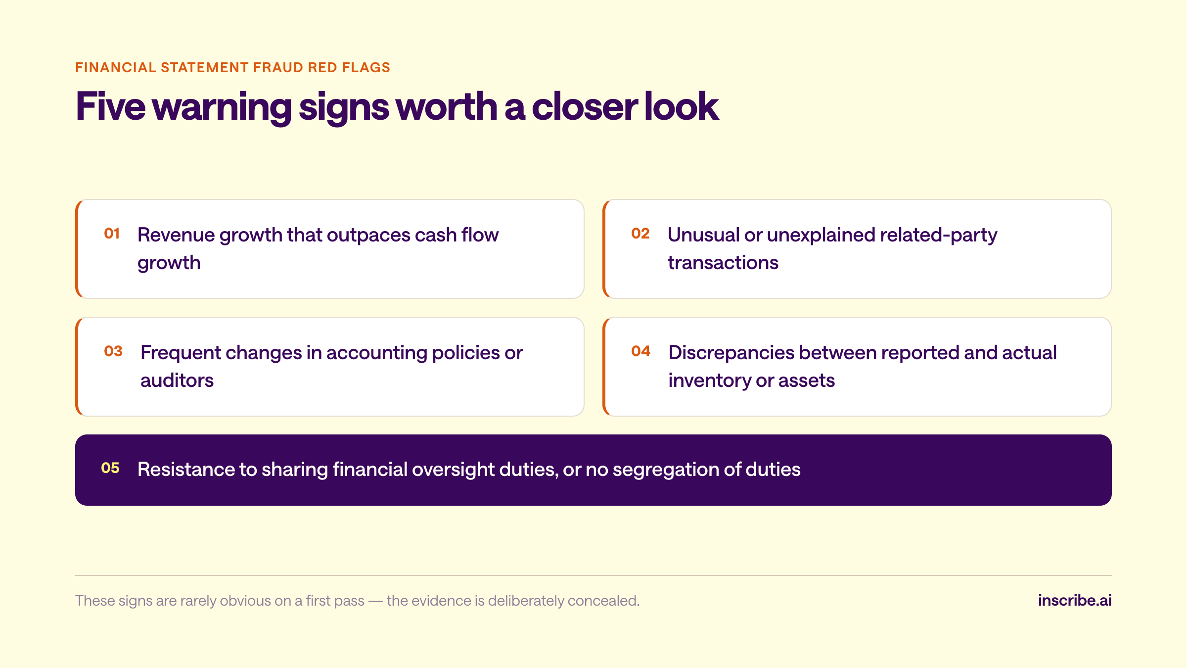 Comparison graphic on detecting financial statement fraud: tips are the most common detection method at 43% of cases, while external audits surface only 4%, with behavioral red flags present in 84% of cases — ACFE 2026.