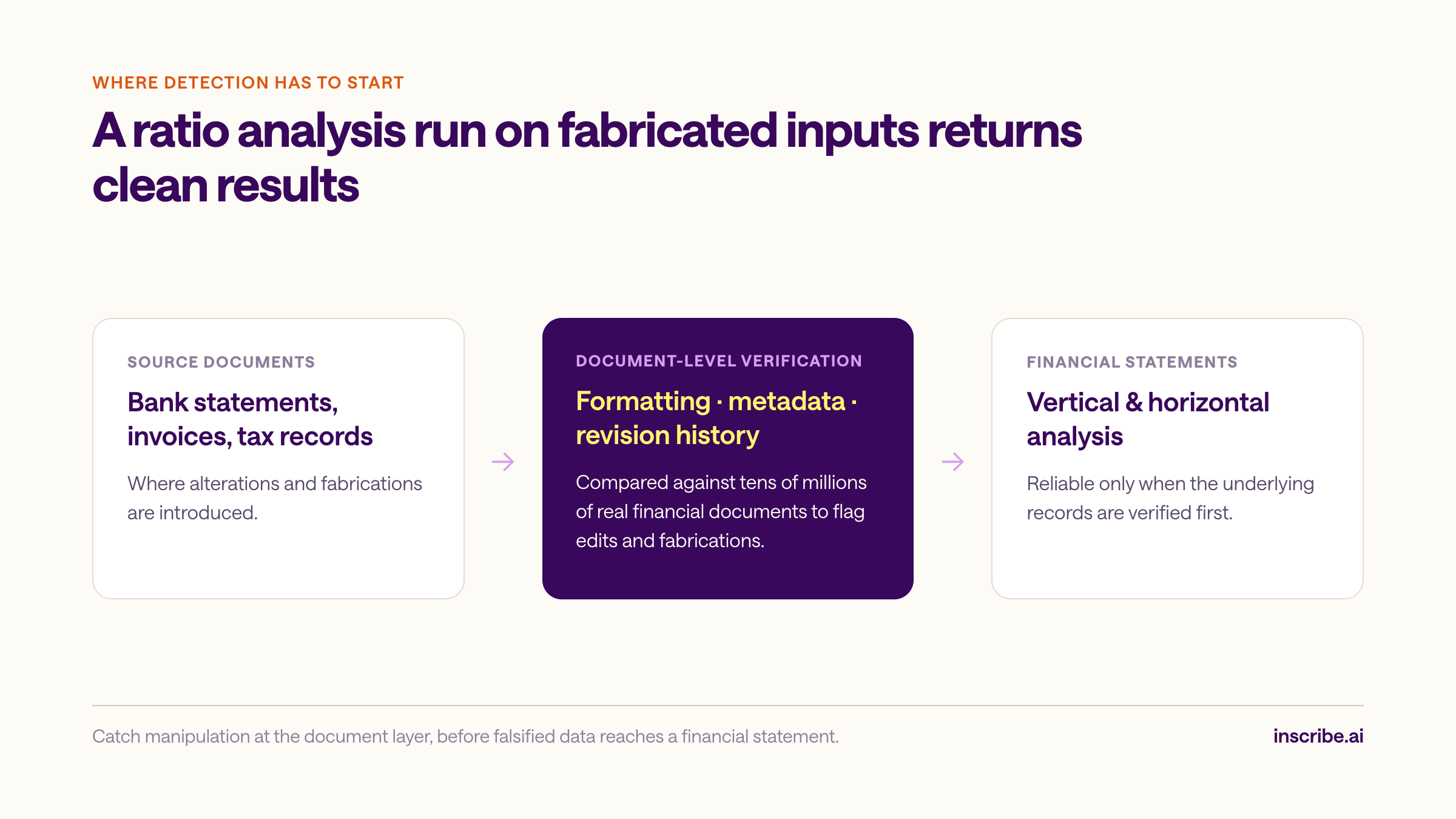 Diagram of how to detect financial statement fraud at the document level: source documents such as bank statements, invoices, and tax records are verified for formatting, metadata, and revision history before vertical and horizontal analysis is run on the financial statements.