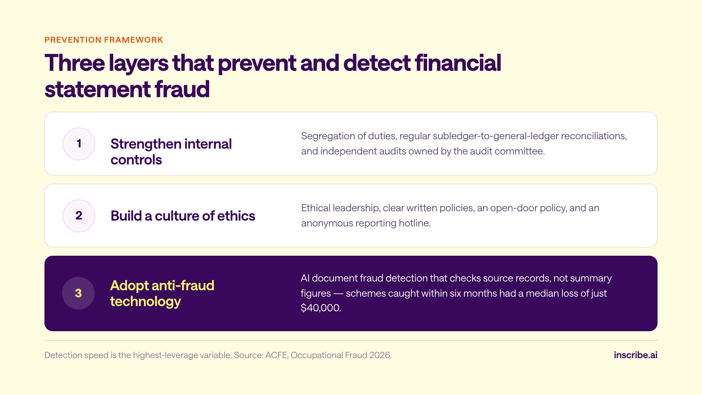Three-layer framework for financial statement fraud prevention and detection: strengthen internal controls, build a culture of ethics, and adopt anti-fraud technology such as AI document fraud detection, which catches schemes early when median losses are around $40,000.