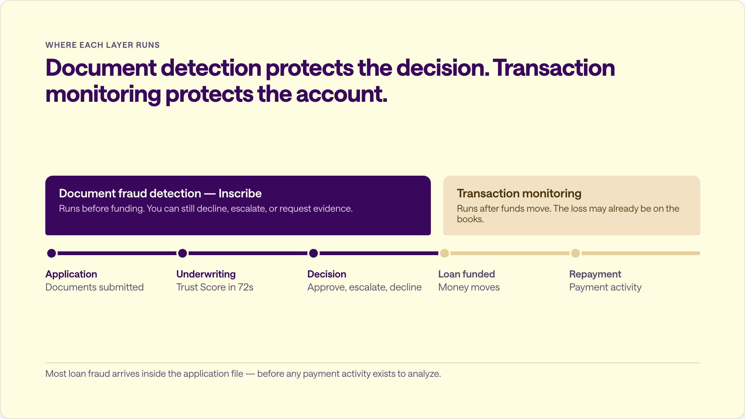 Lending timeline showing document fraud detection running at application and underwriting, and transaction monitoring only after the loan is funded.