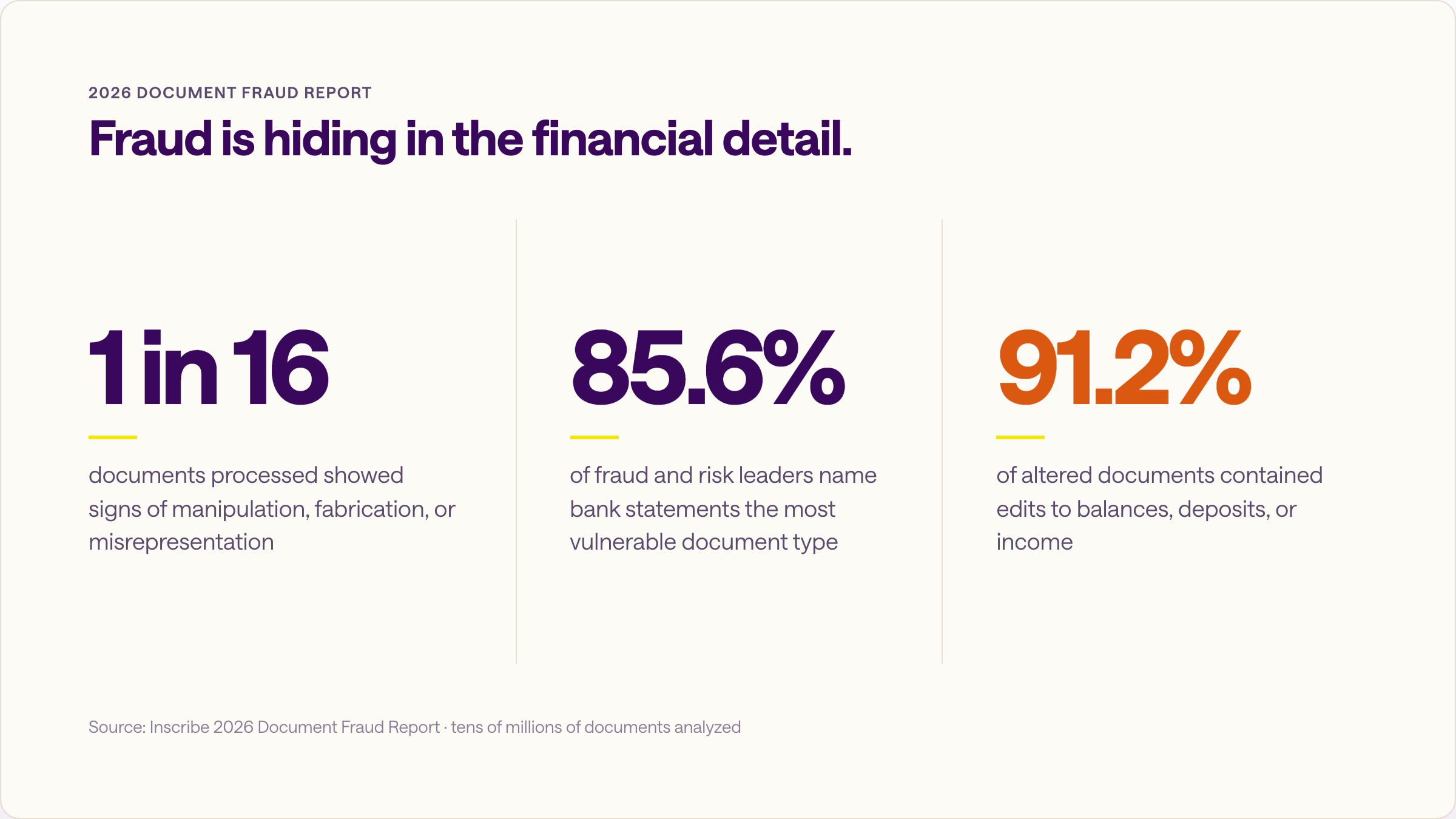 Document fraud statistics: 1 in 16 documents flagged, 85.6% cite bank statements as most vulnerable, 91.2% of alterations edit financial details.