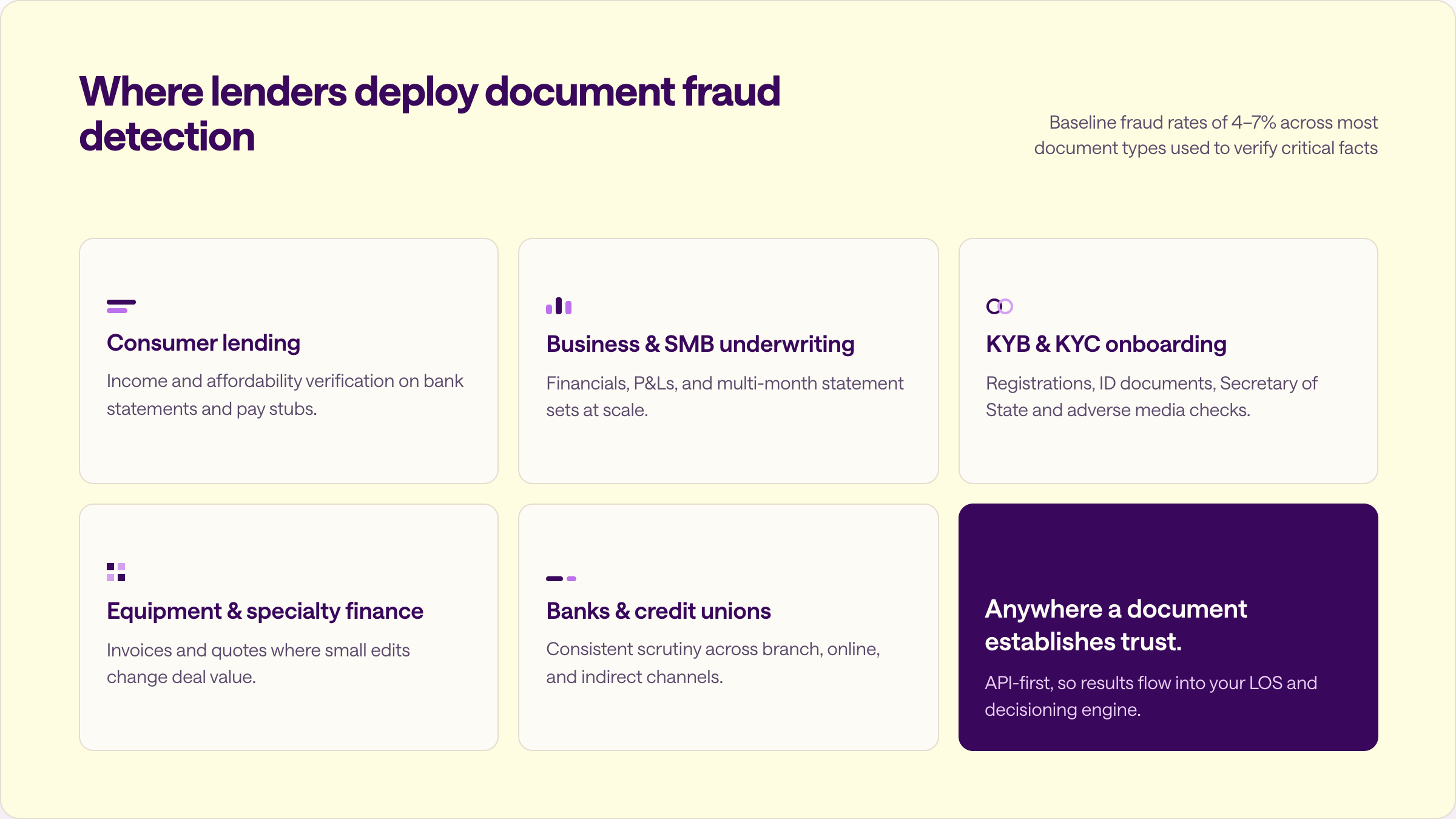 Grid of lending workflows using AI document fraud detection: consumer lending, SMB underwriting, KYB and KYC onboarding, equipment finance, banks and credit unions.