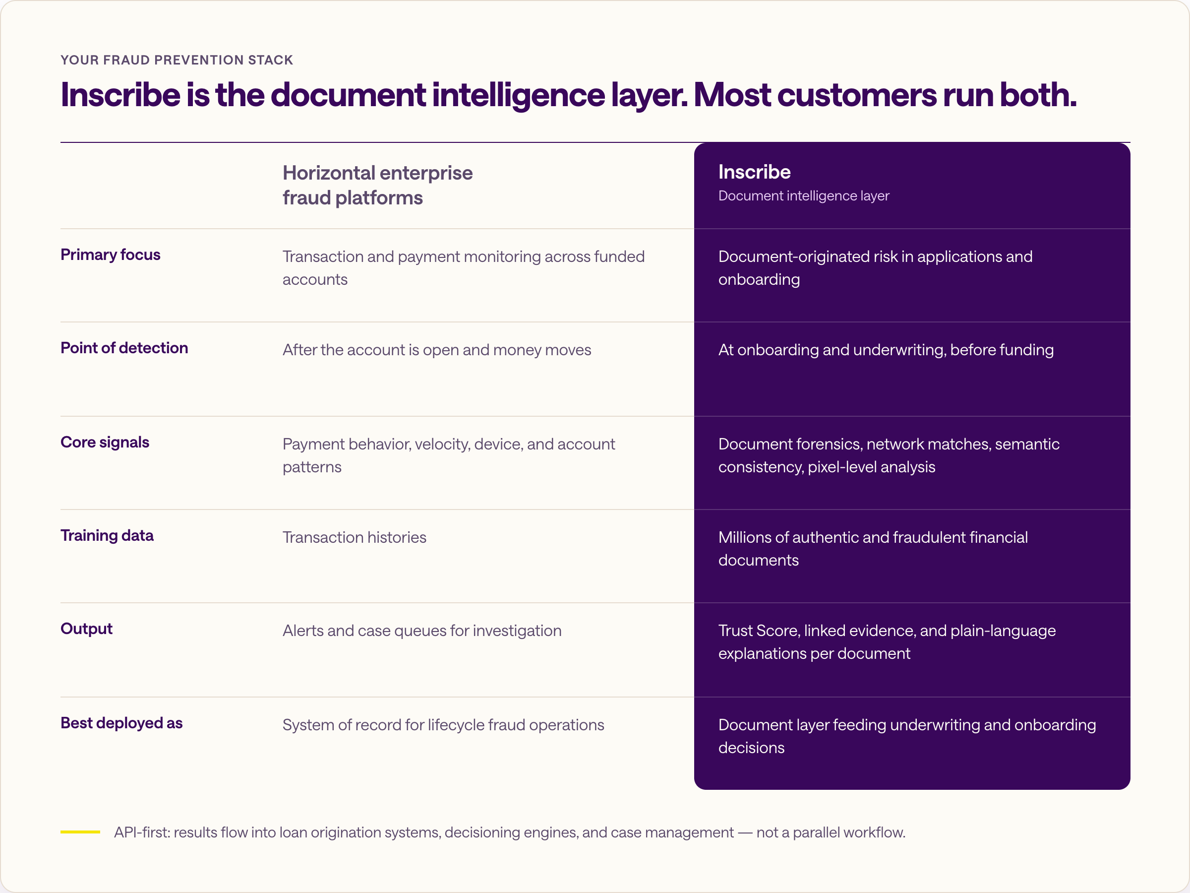 Grid of lending workflows using AI document fraud detection: consumer lending, SMB underwriting, KYB and KYC onboarding, equipment finance, banks and credit unions.