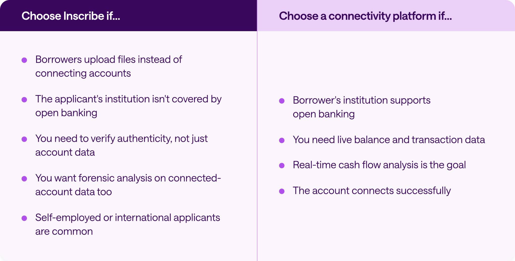 Side-by-side card showing when to choose Inscribe for verifying bank statement data and when to choose a connectivity platform for live account access.