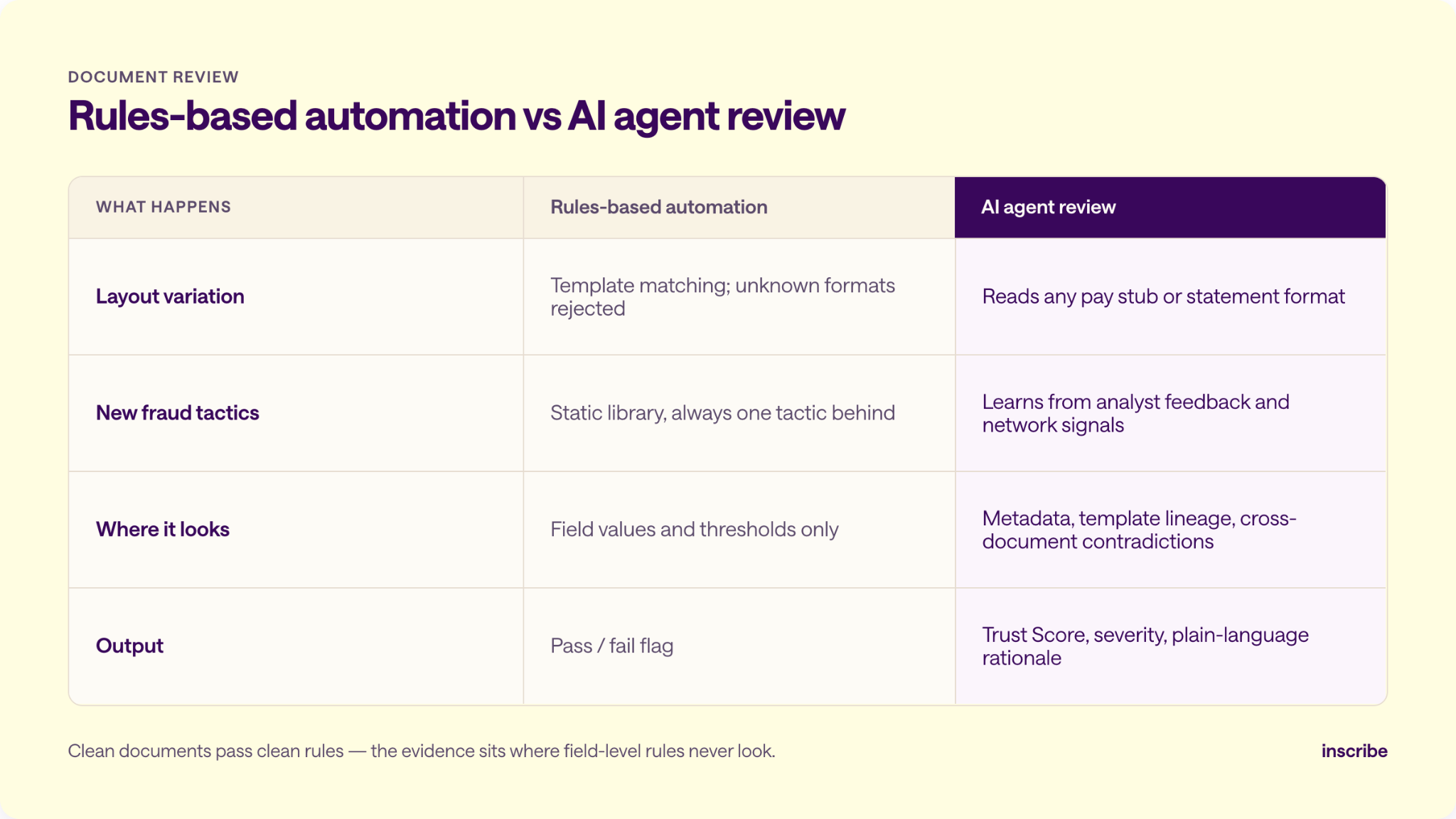 Comparison table of rules-based automation versus AI agent document review across layout variation, new fraud tactics, where each looks for evidence, and output.
