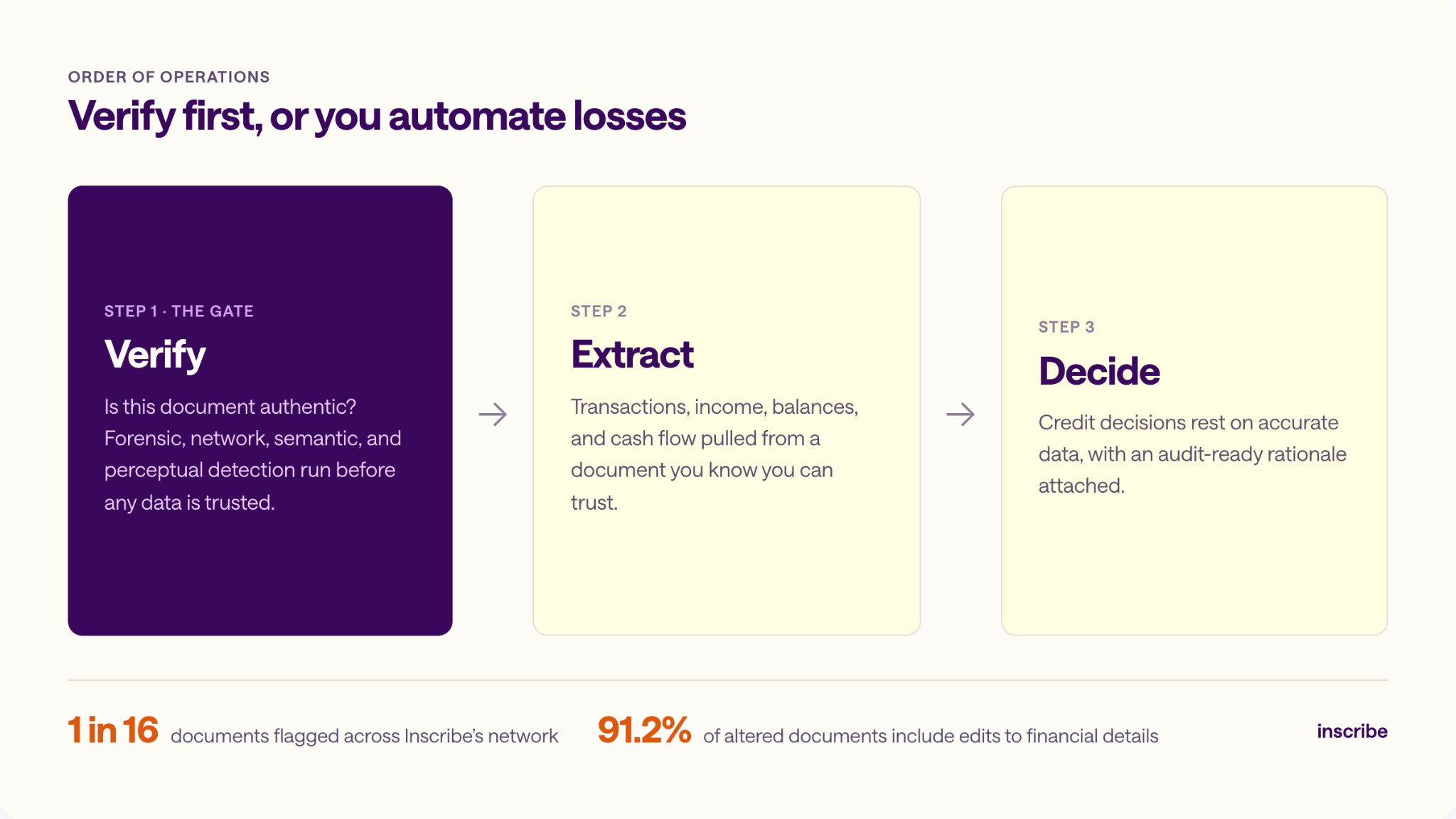 Three-step sequence showing document verification before data extraction and credit decisioning, with 1 in 16 documents flagged and 91.2% of altered documents including edits to financial details.