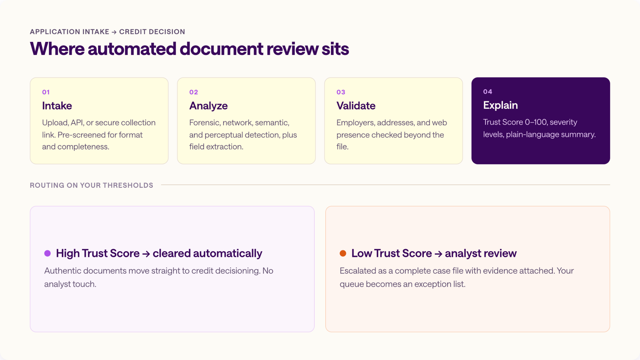Diagram of automated document review in an underwriting workflow: intake, analyze, validate, and explain, then routing high Trust Score documents to automatic clearing and low scores to analyst review.