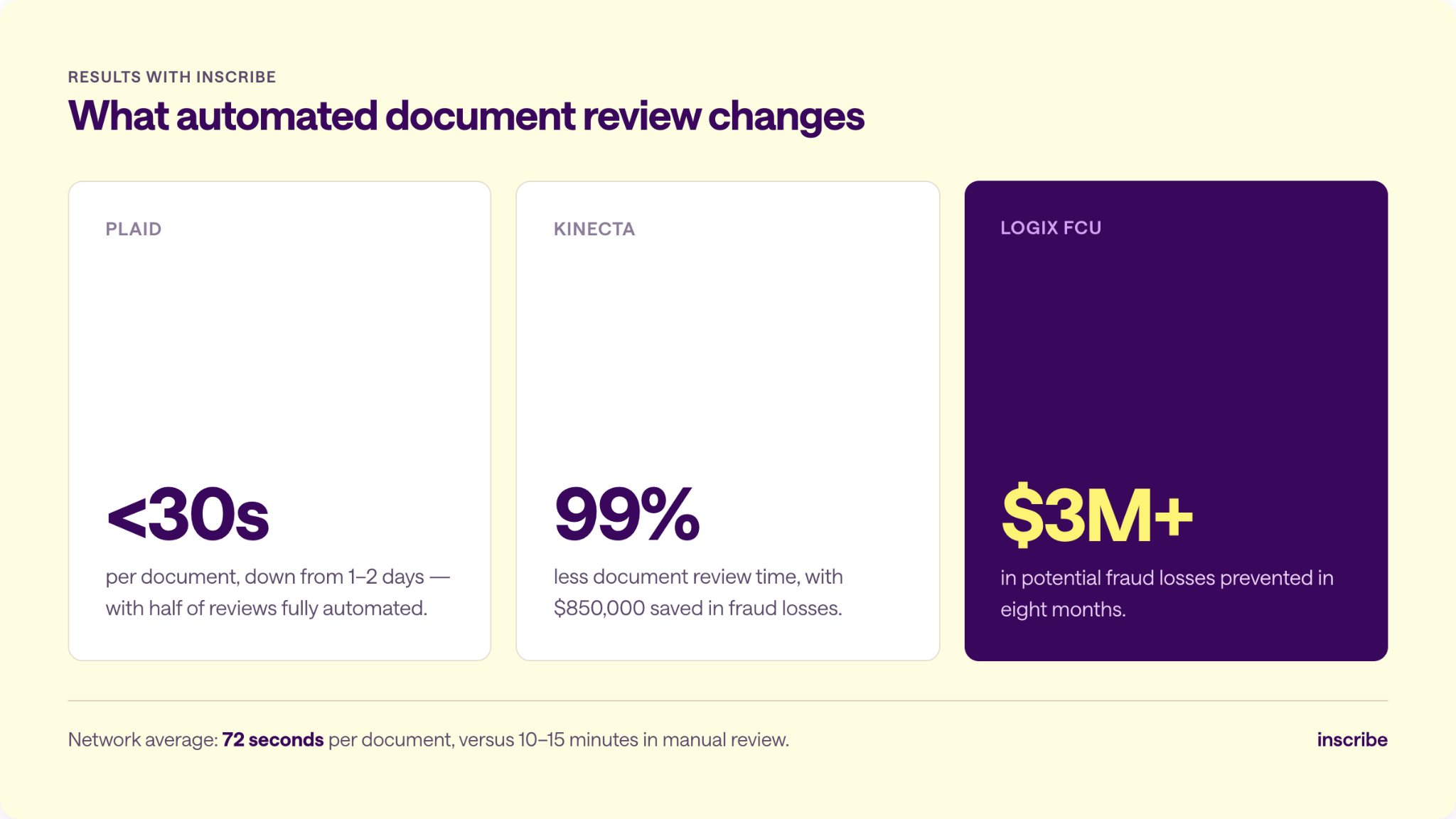 Customer results from automating document review: Plaid under 30 seconds per document, Kinecta 99% less review time and $850,000 saved, Logix Federal Credit Union over $3 million in fraud losses prevented.