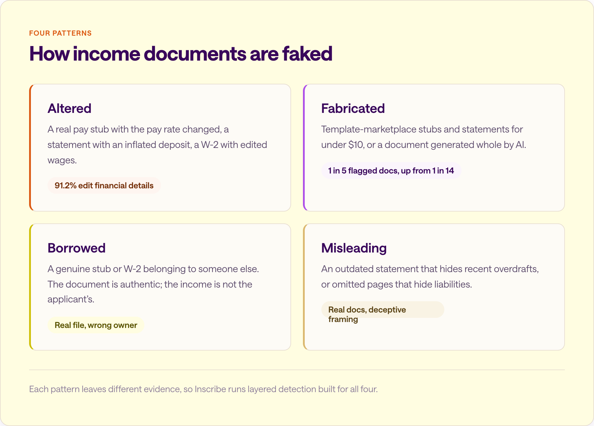 Four patterns of proof of income fraud: altered, fabricated, borrowed, and misleading income documents, each with an example.