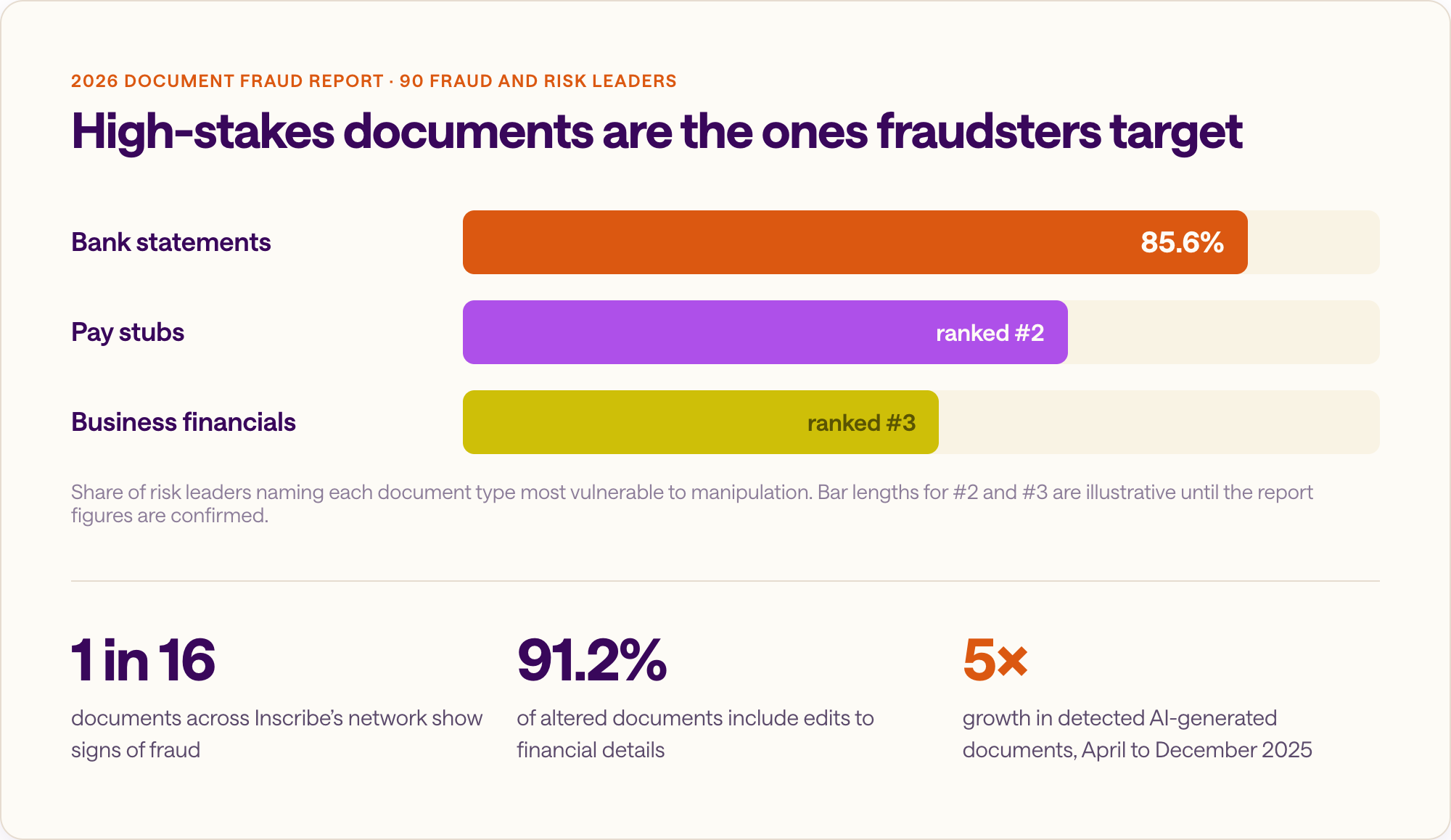 Income document fraud rates: 85.6% of risk leaders name bank statements most vulnerable, ahead of pay stubs and business financial documents.