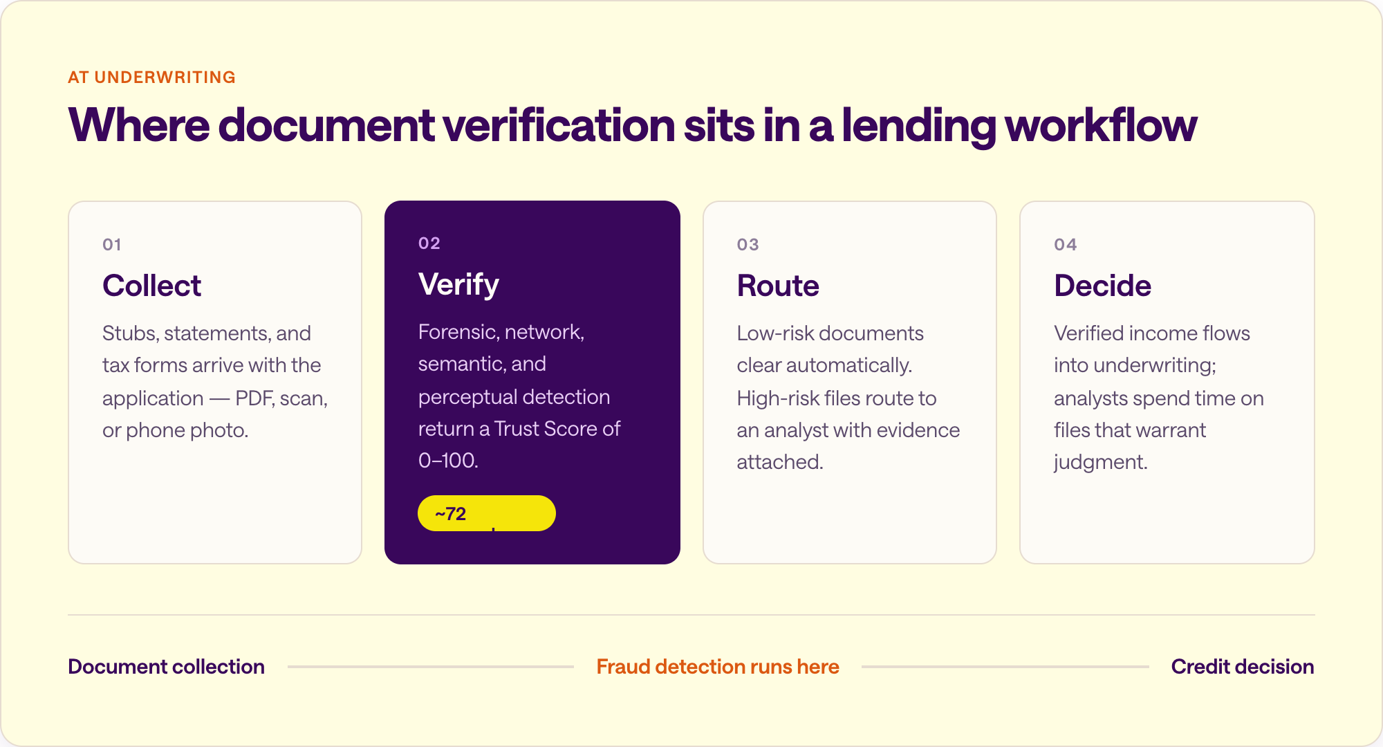 Income document verification workflow: collect, verify with a Trust Score, route by risk, then decide — fraud detection before the credit decision.
