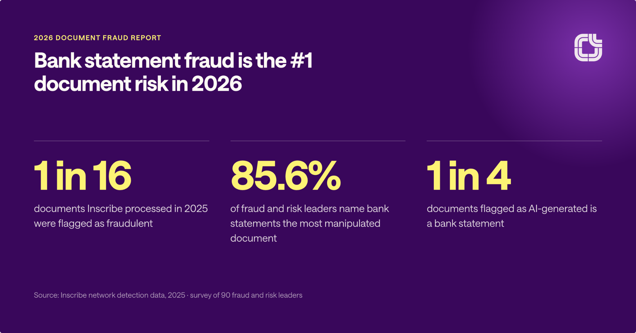 Bank statement fraud statistics for 2026: 1 in 16 documents flagged as fraudulent, 85.6% of fraud leaders call bank statements the top manipulation target, and 1 in 4 AI-generated flags are bank statements.
