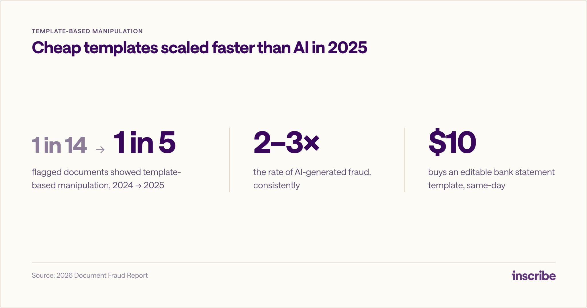 Template-based fake bank statements rose from 1 in 14 flagged documents in 2024 to 1 in 5 in 2025, running 2–3× higher than AI-generated fraud, with templates selling for as little as $10.