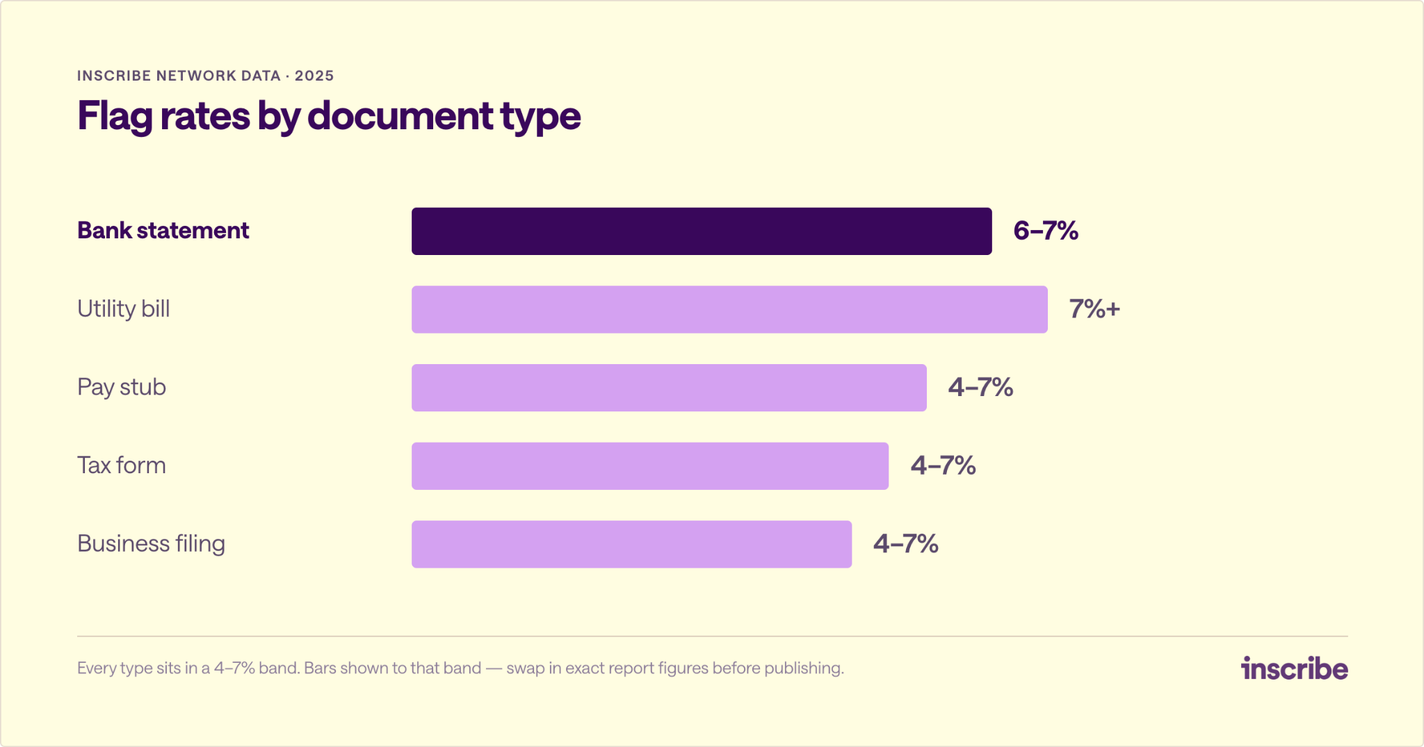 Bar chart of 2025 document fraud flag rates by type: bank statements at 6–7%, utility bills highest, and pay stubs, tax forms and business filings all inside a 4–7% band.