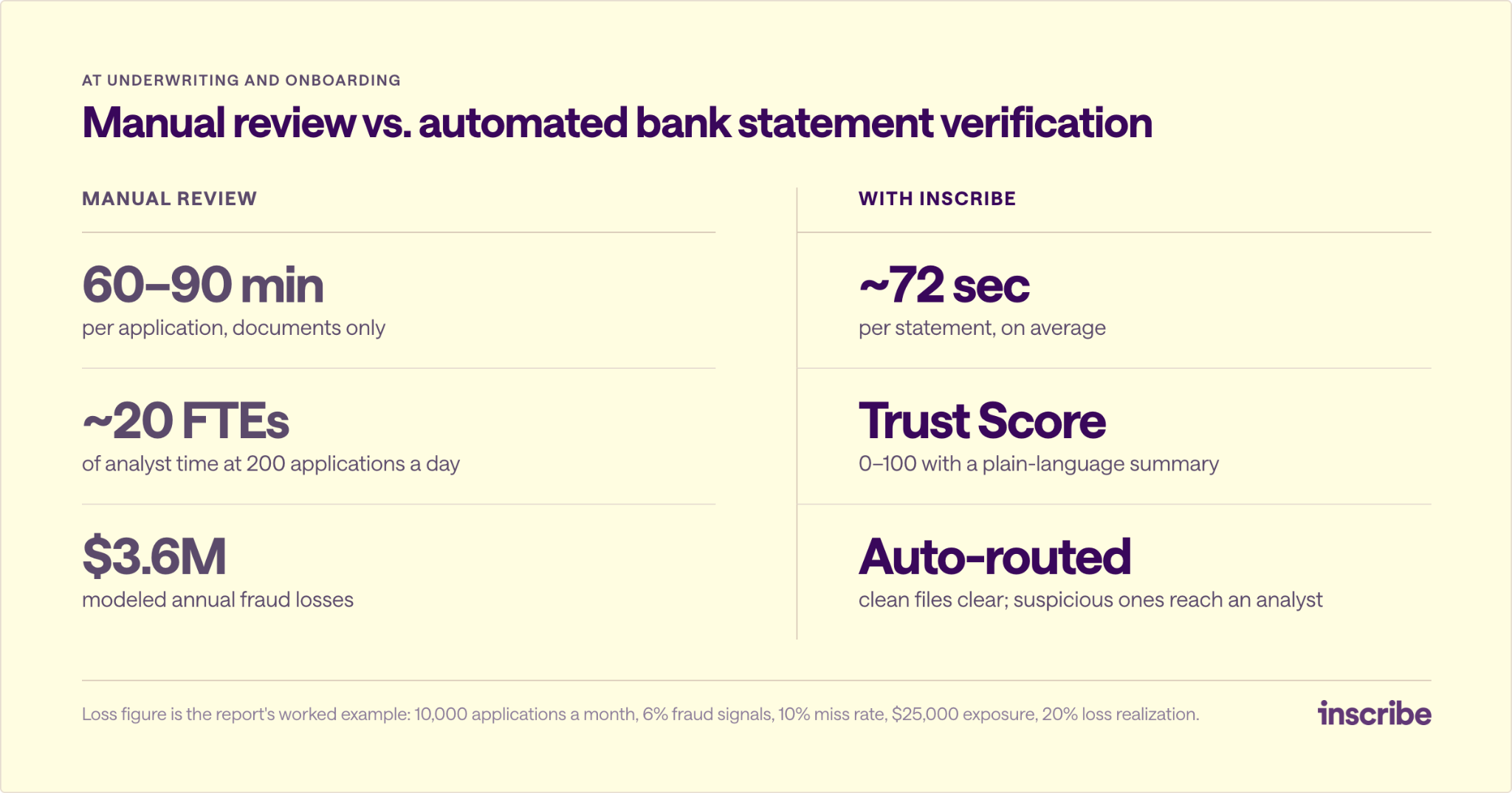 Comparison of manual document review — 60 to 90 minutes per application and about $3.6M in modeled annual fraud losses — against automated bank statement verification at roughly 72 seconds per statement with a Trust Score.
