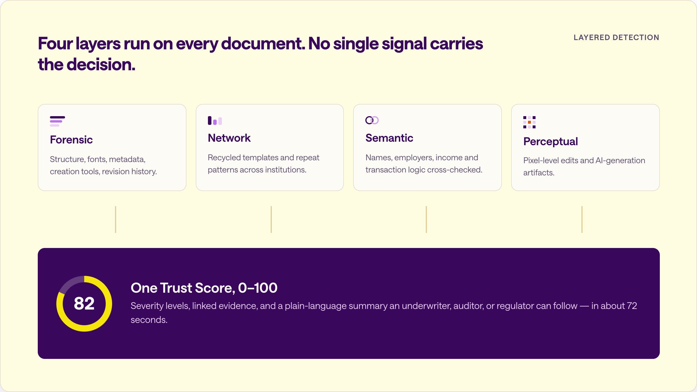 Diagram of four AI fraud detection techniques — forensic, network, semantic, and perceptual — feeding a single Trust Score from 0 to 100.