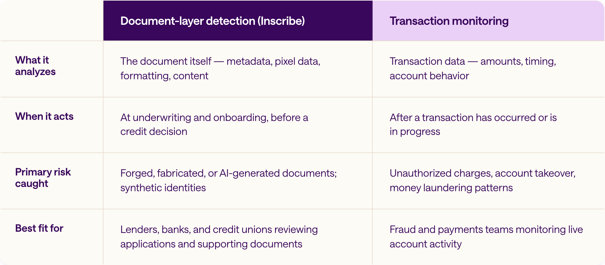 Comparison table: Document-layer detection (Inscribe) vs. Transaction monitoring, across What it analyzes, When it acts, Primary risk caught, and Best fit for.