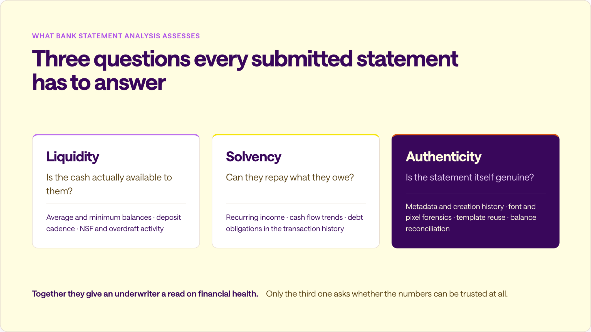 Diagram of the three things bank statement analysis assesses: liquidity, solvency, and authenticity of the statement itself.