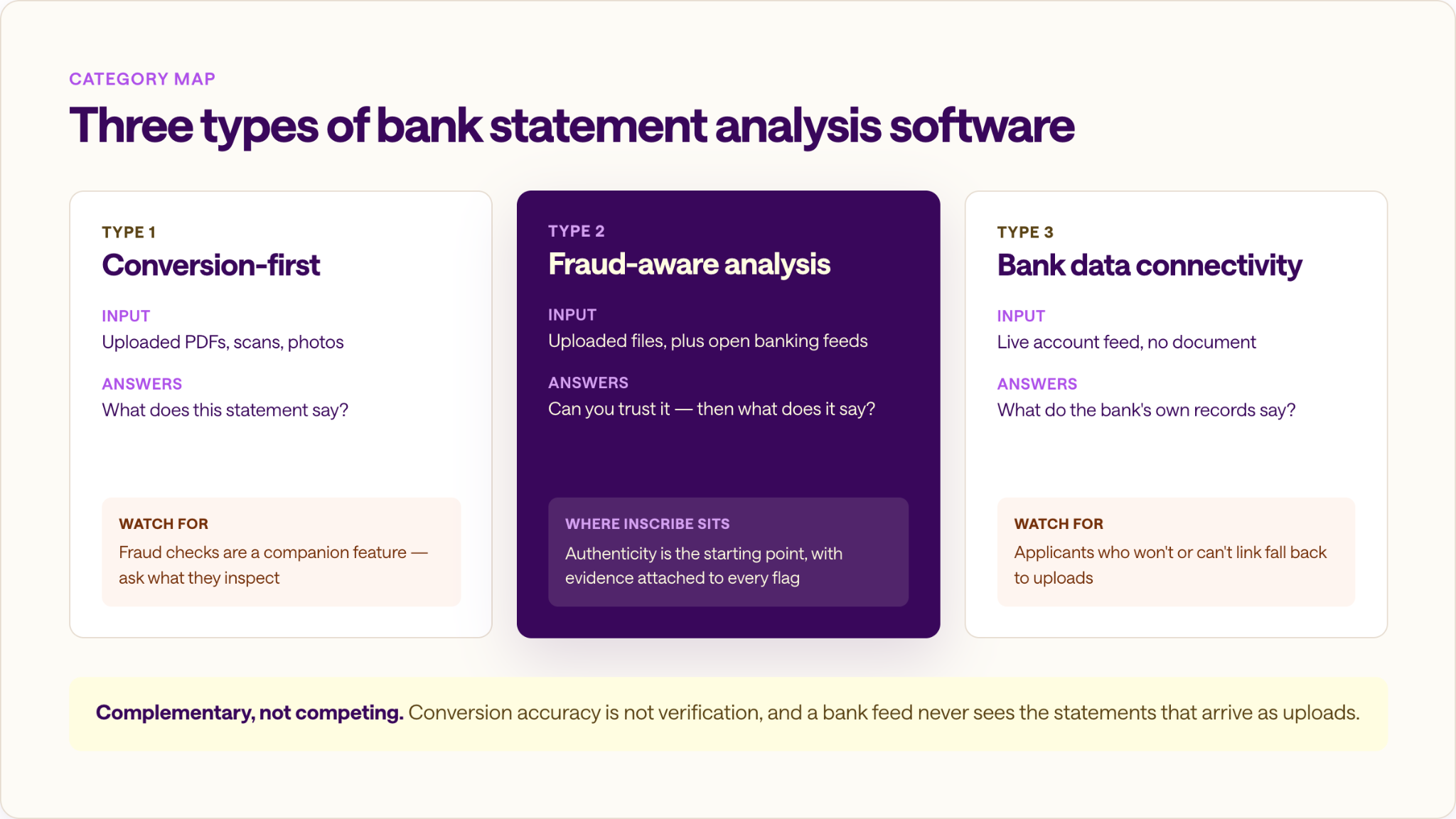 Comparison of the three types of bank statement analysis software: conversion-first tools, fraud-aware analysis platforms, and bank data connectivity.