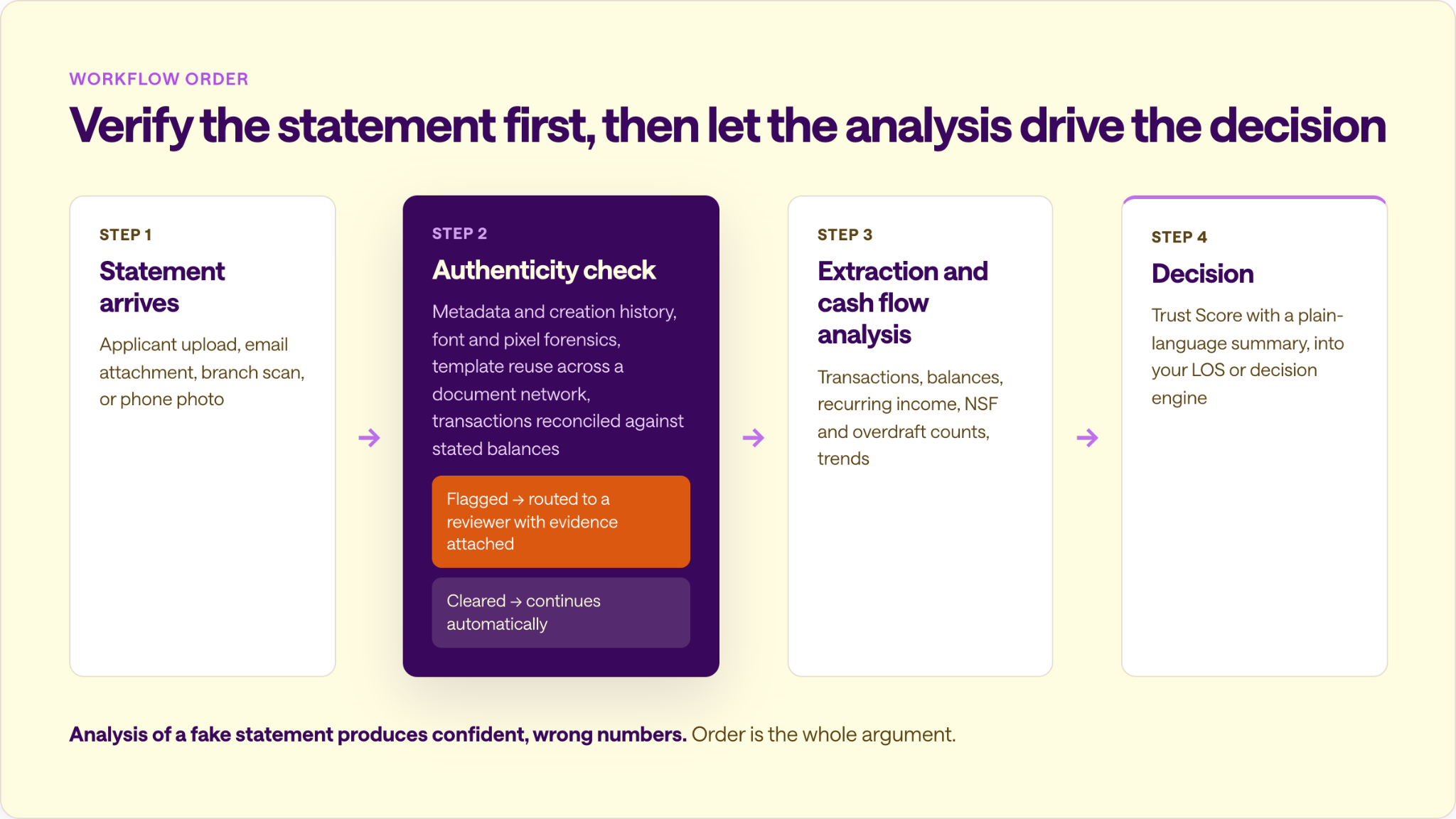 Workflow diagram: a submitted bank statement passes an authenticity check before extraction and cash flow analysis, with flagged documents routed to a reviewer.