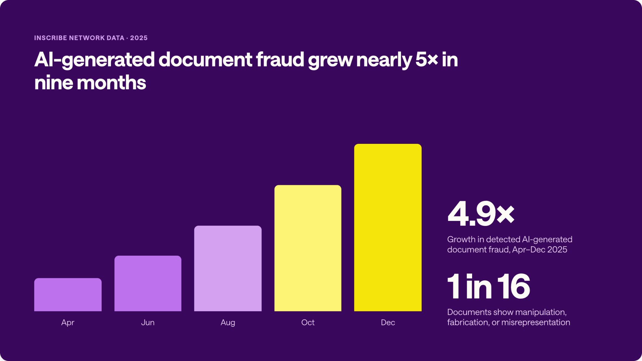 Bar chart of Inscribe network data showing detected AI-generated document fraud rising nearly fivefold from April to December 2025, with 1 in 16 documents showing signs of manipulation, fabrication, or misrepresentation.
