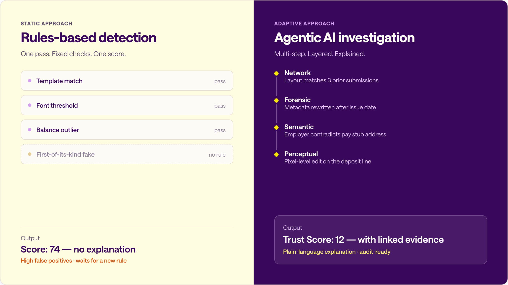 Side-by-side comparison showing rules-based fraud detection returning a single score from fixed checks, while Inscribe's agentic AI investigation layers network, forensic, semantic, and perceptual findings into an explained Trust Score.