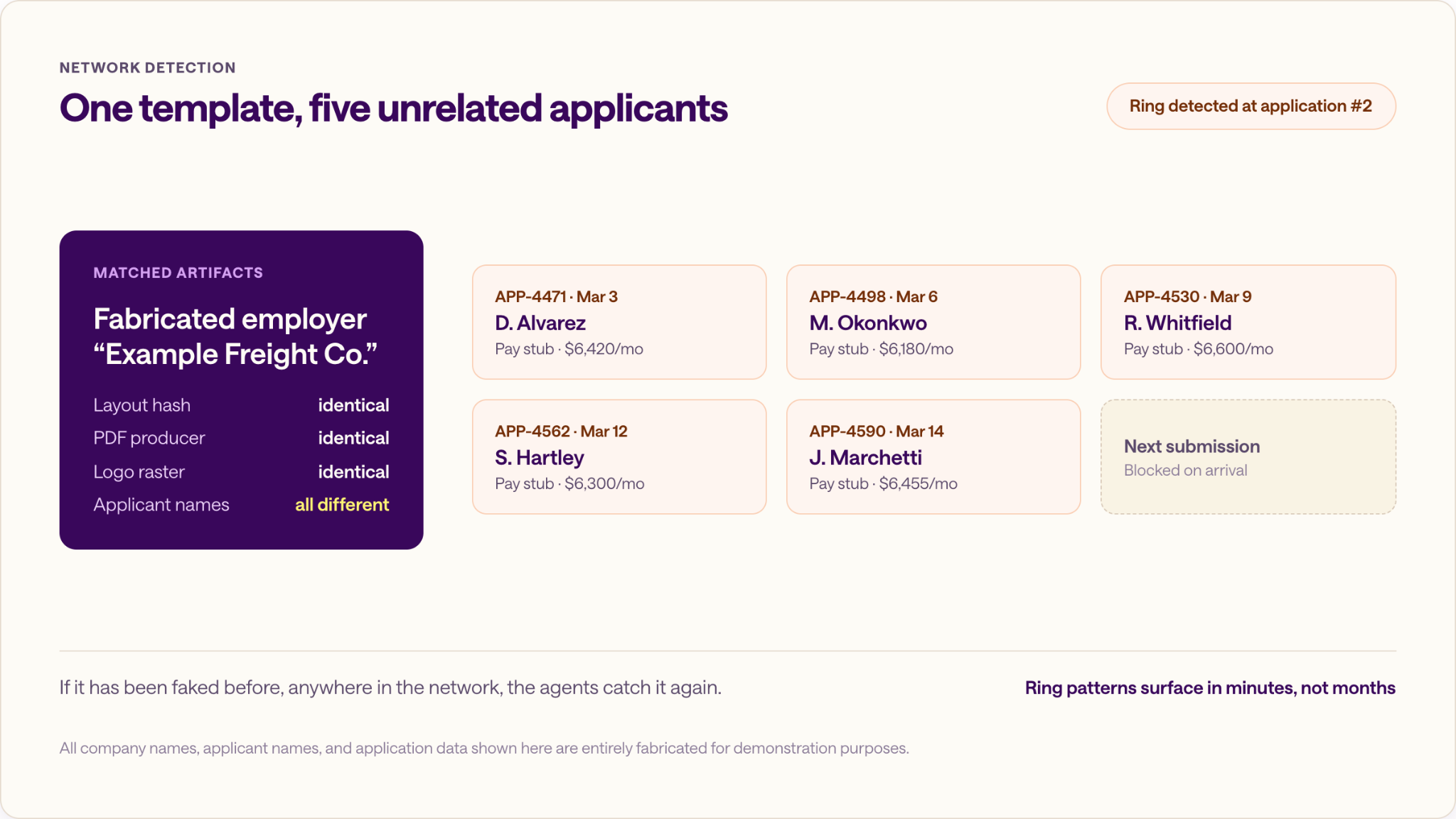 Network detection view linking five unrelated loan applications to one recycled pay stub template, matched by identical layout, metadata, and a fabricated employer, so the fraud ring is flagged at the second document.