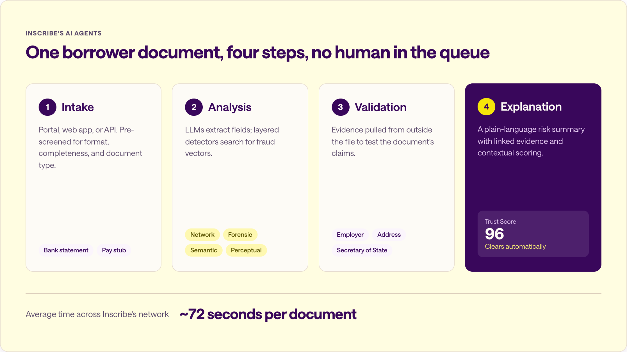 Four-step process diagram of Inscribe's AI agents reviewing a borrower document at underwriting: intake, layered analysis, external validation, and a plain-language explanation with a Trust Score, in about 72 seconds.