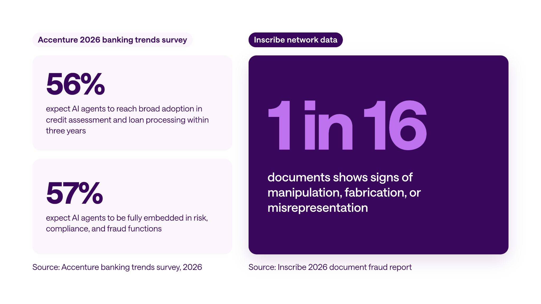 Accenture: 56–57% of banking execs expect AI agents in credit and risk within three years. Inscribe: 1 in 16 documents is manipulated.