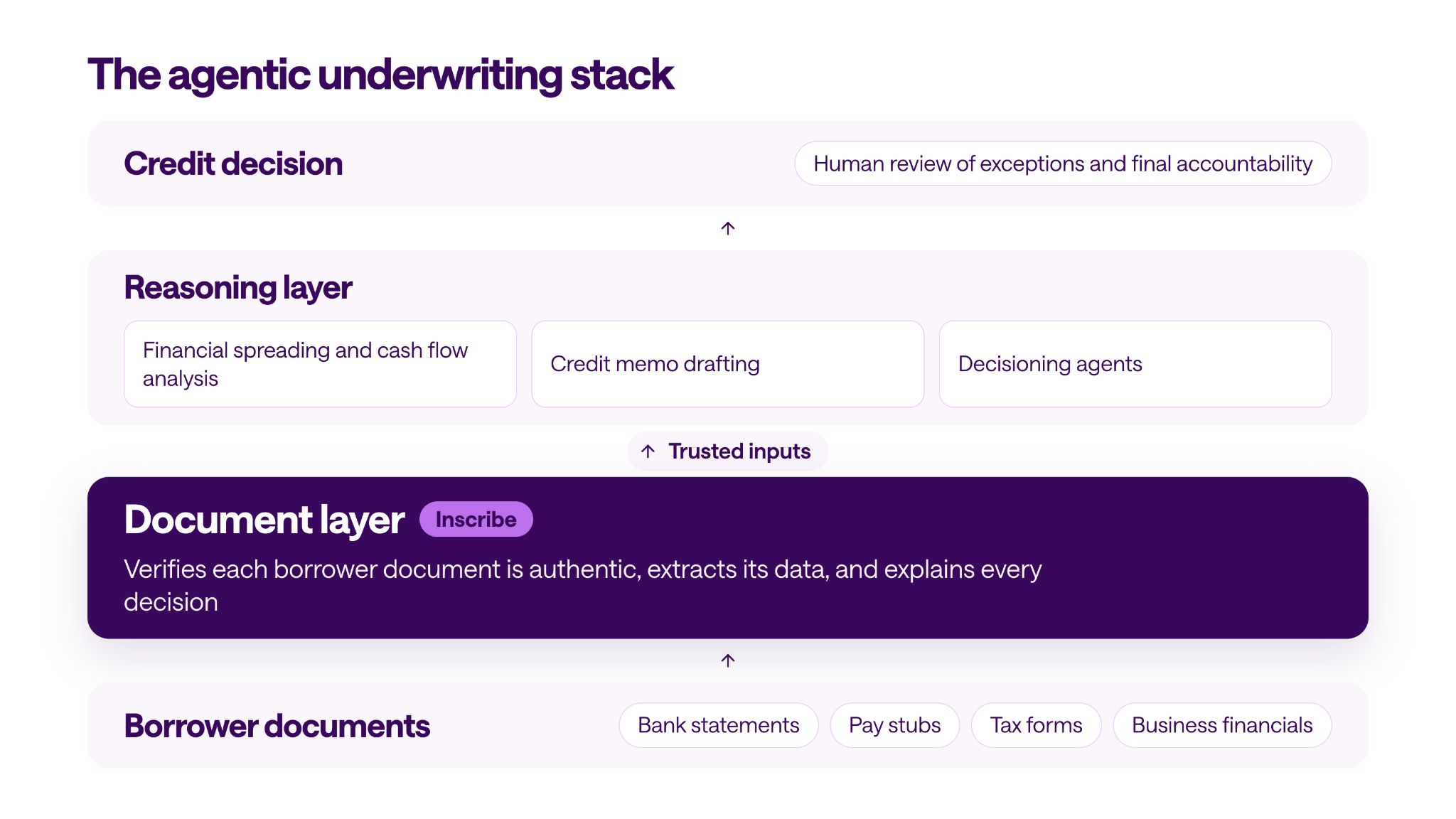 Four-layer stack: borrower documents feed Inscribe's document layer, which passes trusted inputs to AI reasoning agents, then to a human credit decision.