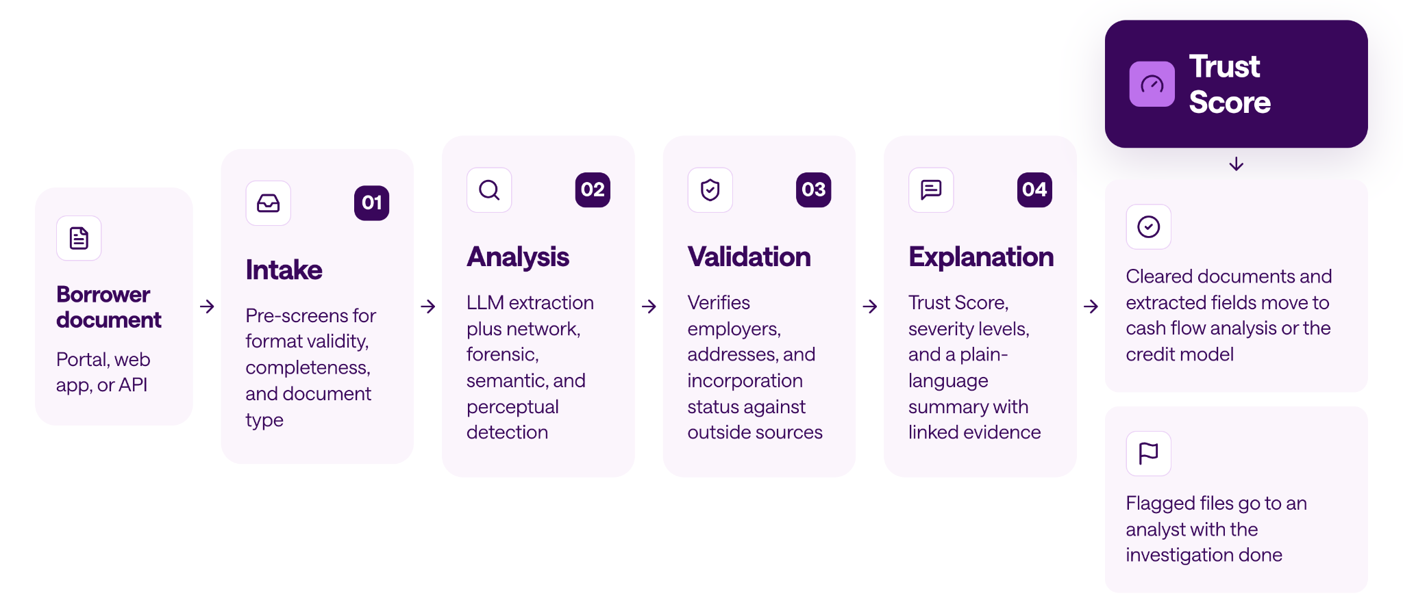 Process flow: a borrower document passes through Intake, Analysis, Validation, and Explanation to produce a Trust Score. Cleared files move to credit analysis. Flagged files go to an analyst.