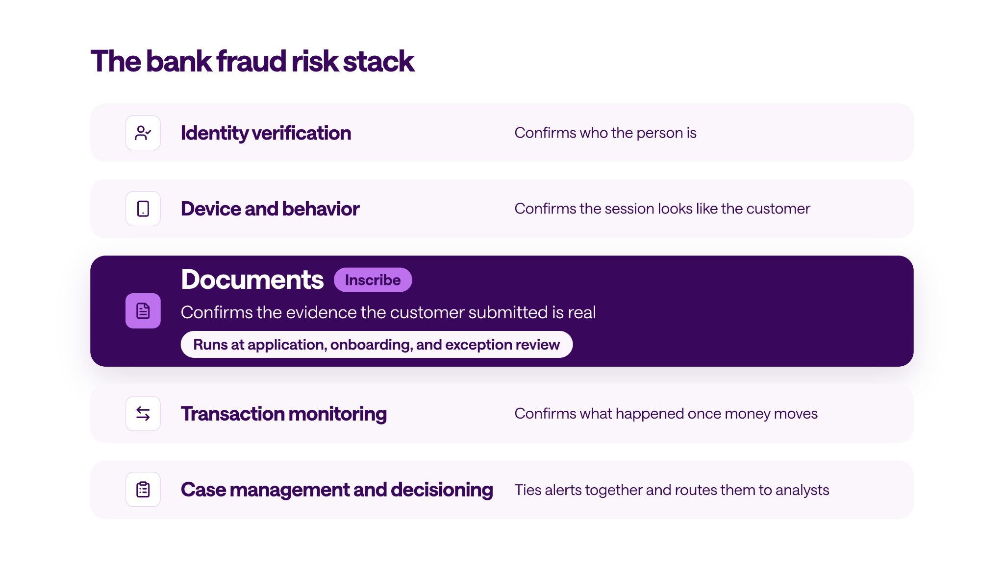 Five-layer bank fraud stack: identity, device and behavior, documents (Inscribe, highlighted), transaction monitoring, and case management.