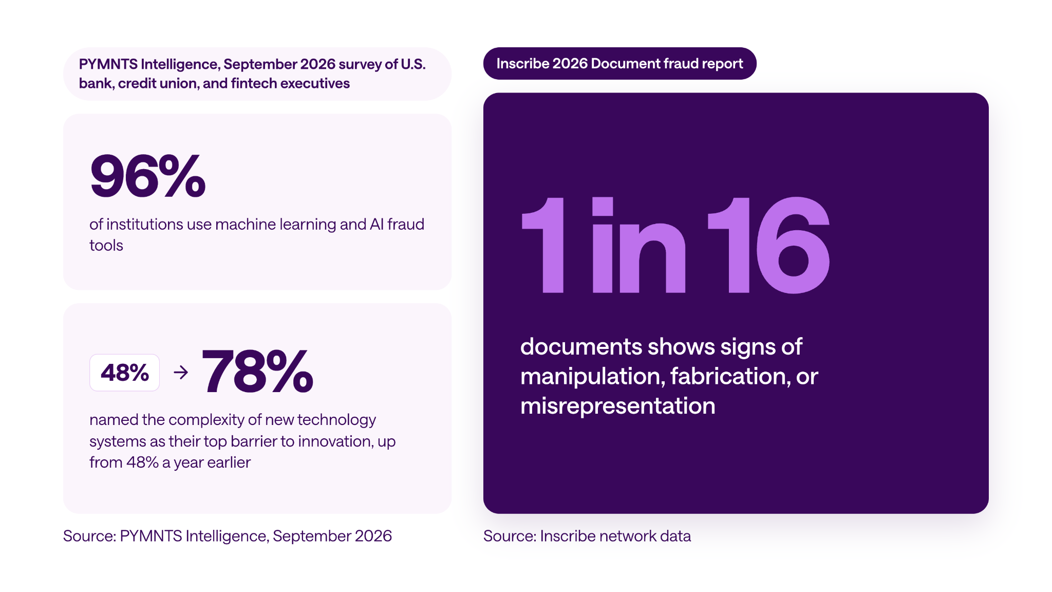 PYMNTS stack-complexity figures alongside Inscribe’s 1 in 16 network fraud rate
