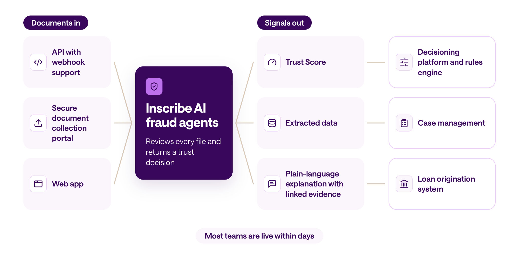 Diagram: documents enter Inscribe via API, portal, or web app. Inscribe returns a Trust Score, extracted data, and explanation to the bank's decisioning, case management, and loan origination systems.