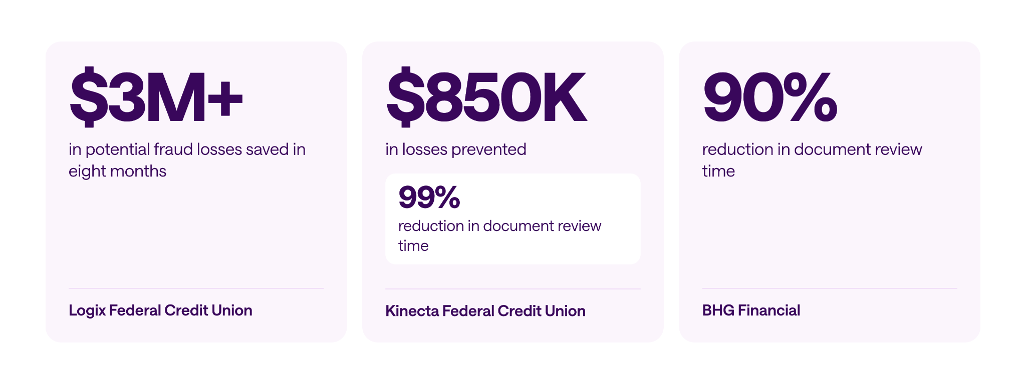 Customer results: Logix saved $3M+ in potential fraud losses, Kinecta prevented $850K in losses, and BHG cut document review time by 90%.