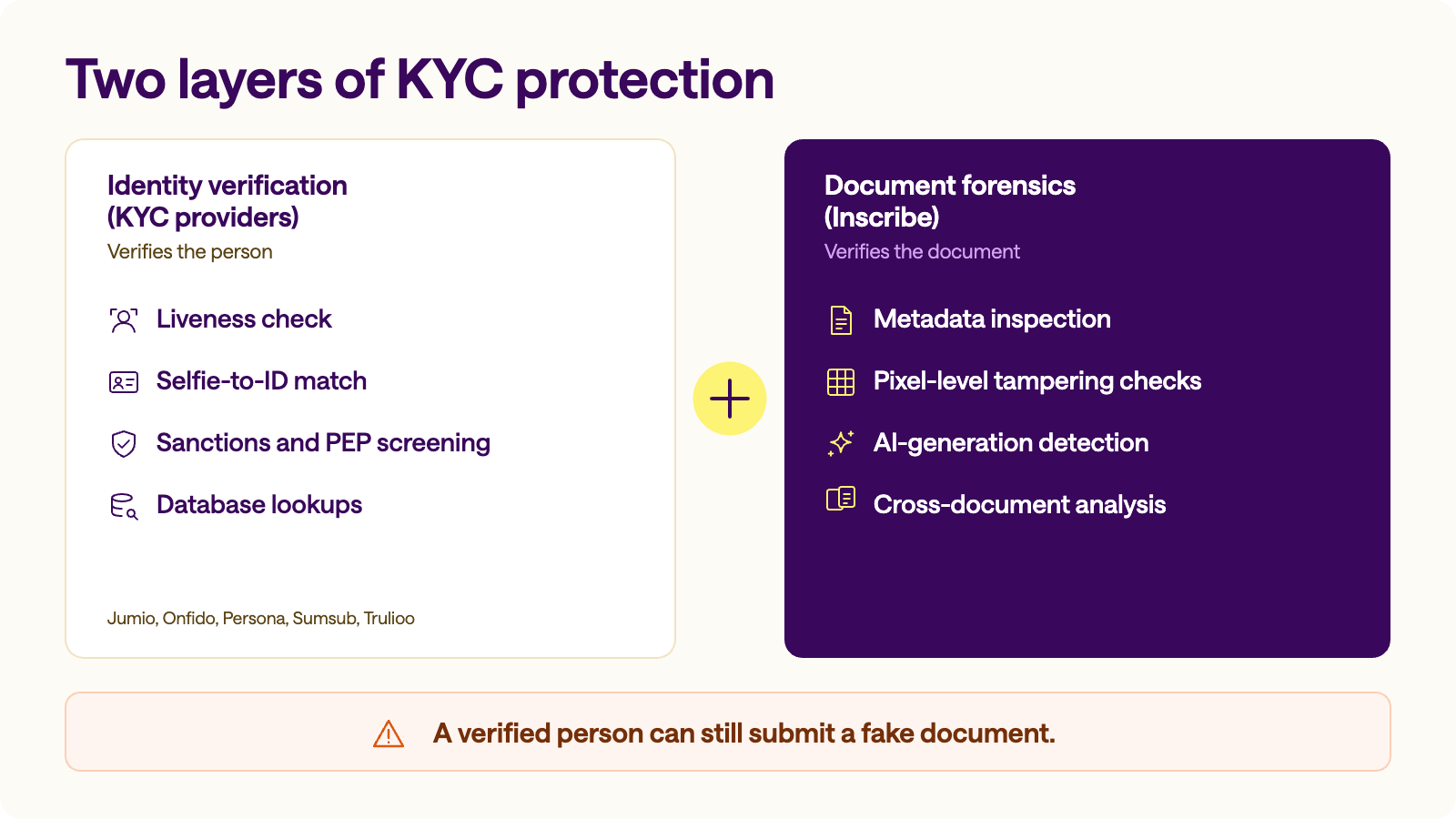 Diagram showing KYC identity checks verifying the person and Inscribe document forensics verifying the document.